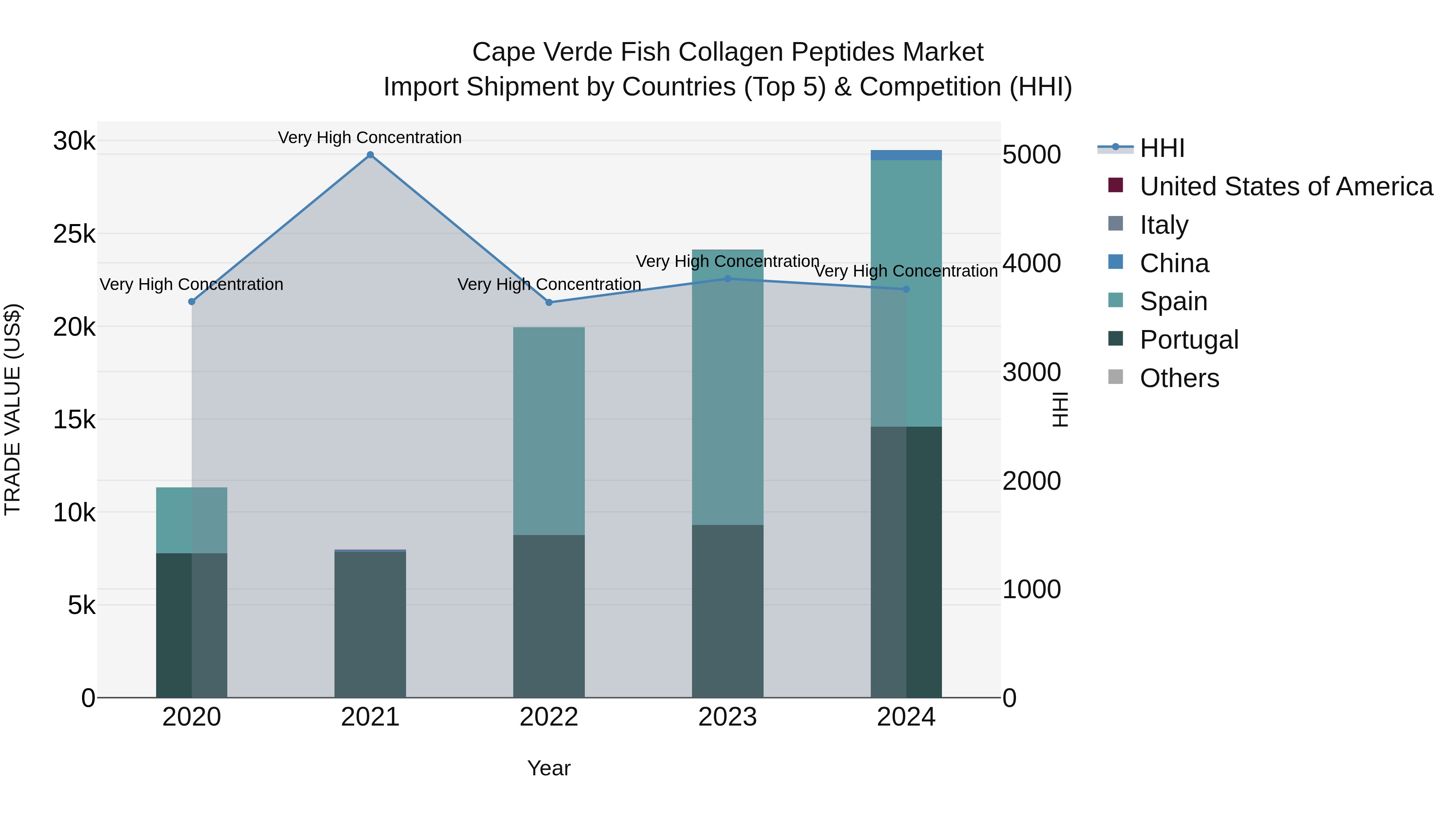 Cape Verde Fish Collagen Peptides Market: Top 5 Importing Countries and Market Competition (HHI) Analysis