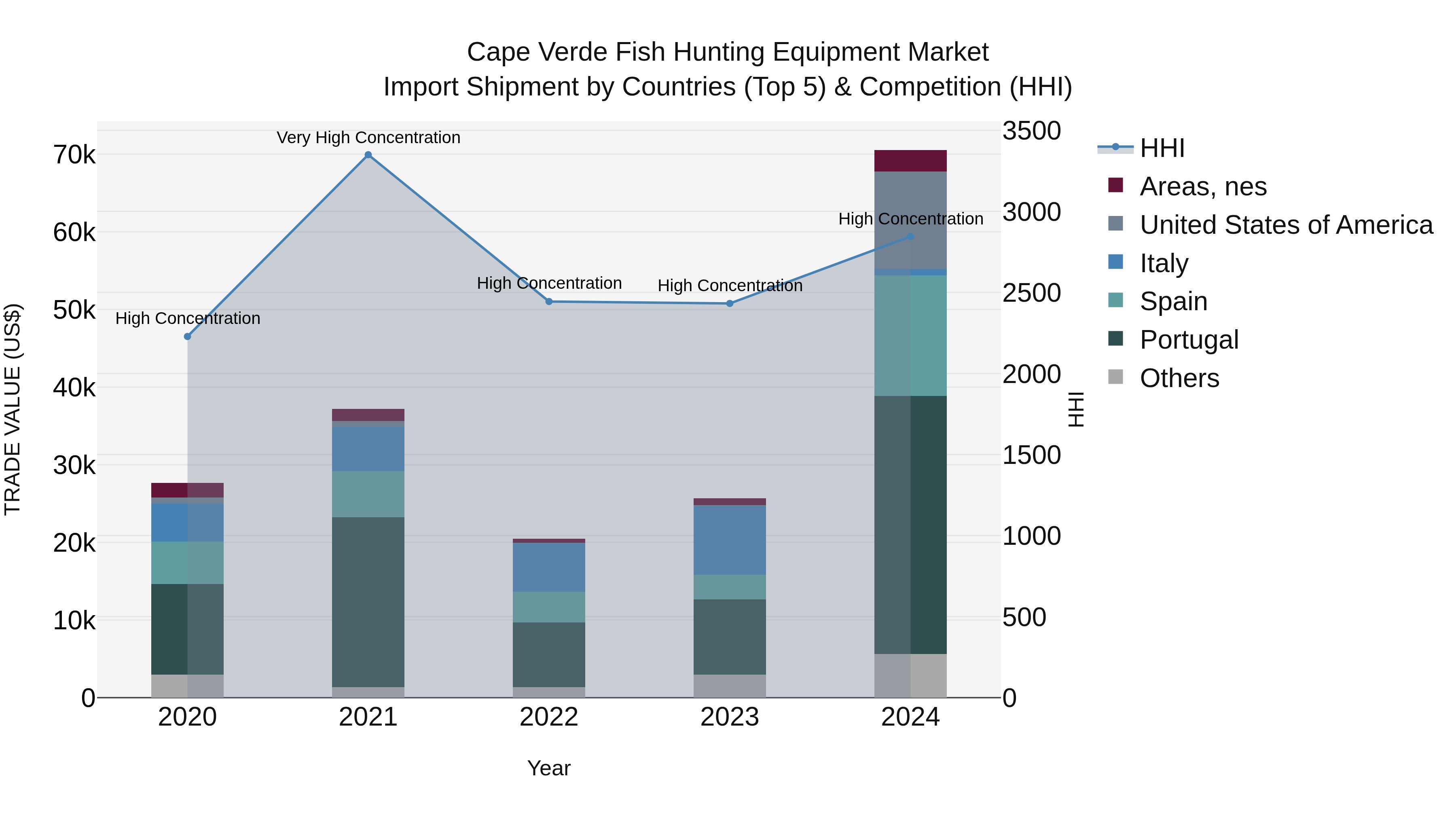Cape Verde Fish Hunting Equipment Market: Top 5 Importing Countries and Market Competition (HHI) Analysis