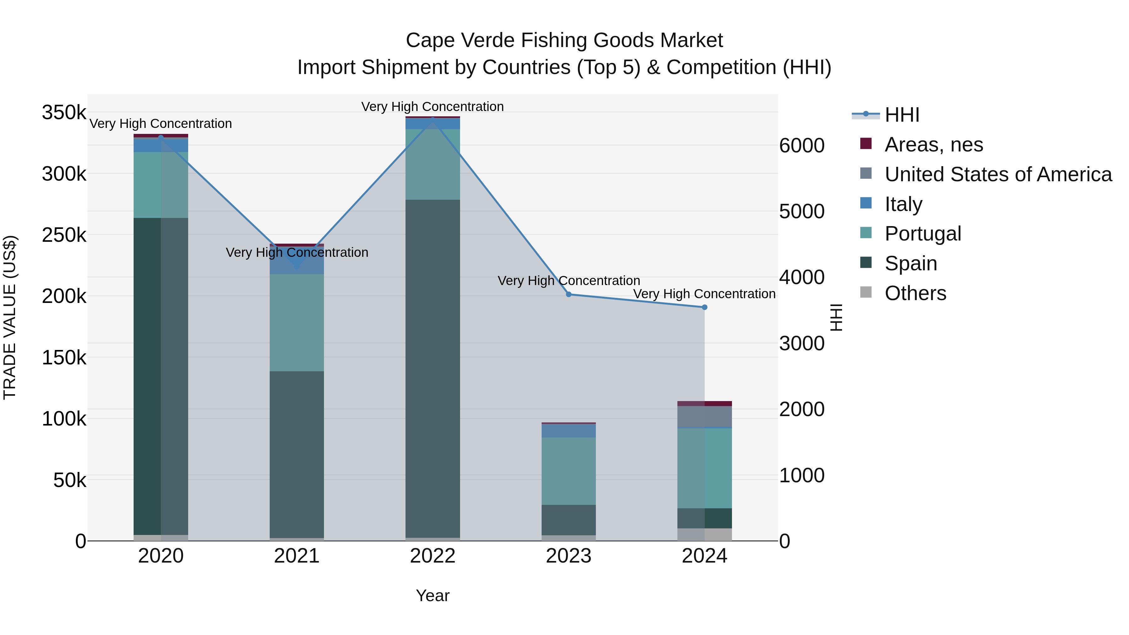 Cape Verde Fishing Goods Market: Top 5 Importing Countries and Market Competition (HHI) Analysis