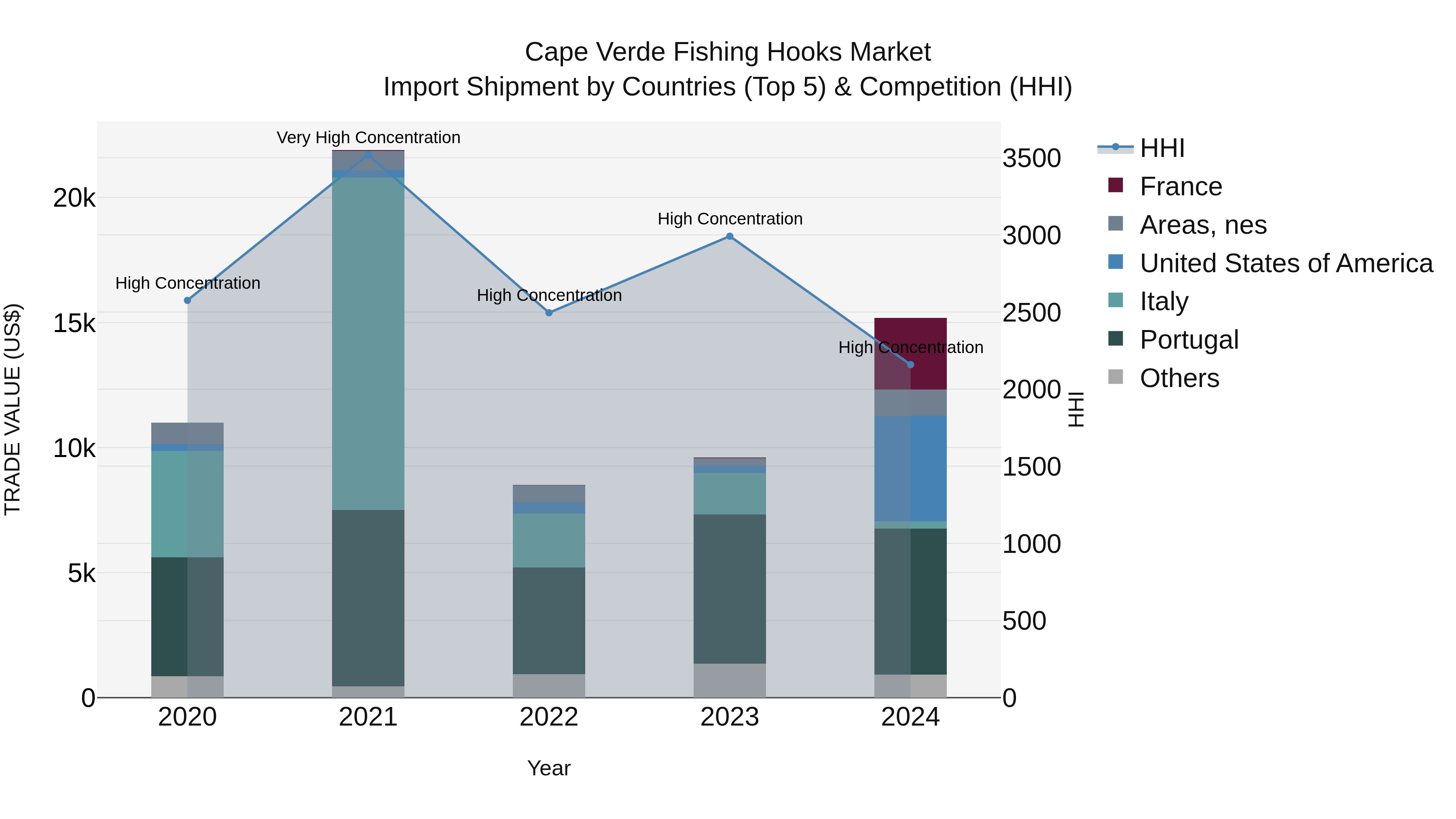 Cape Verde Fishing Hooks Market: Top 5 Importing Countries and Market Competition (HHI) Analysis