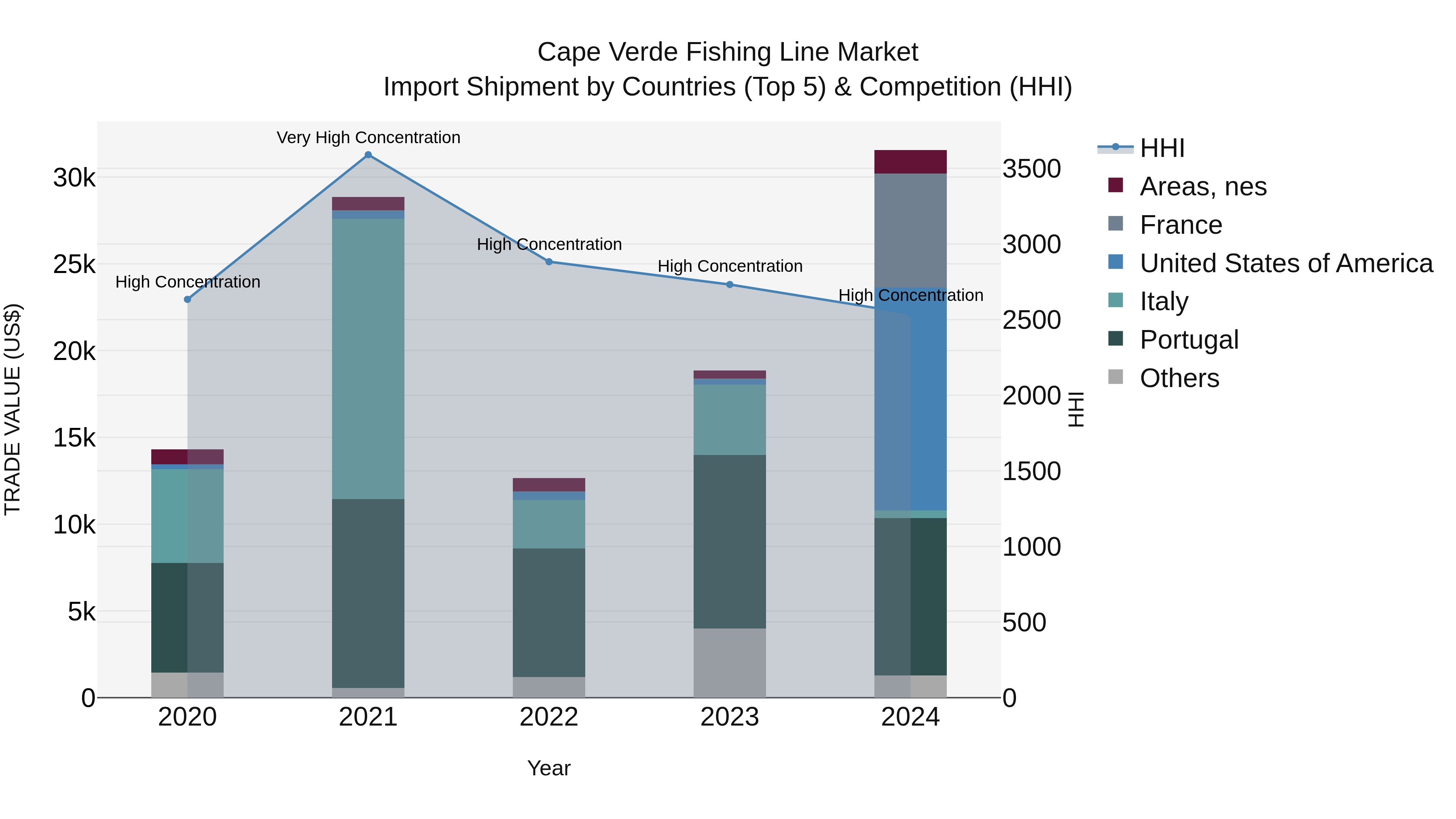 Cape Verde Fishing Line Market: Top 5 Importing Countries and Market Competition (HHI) Analysis