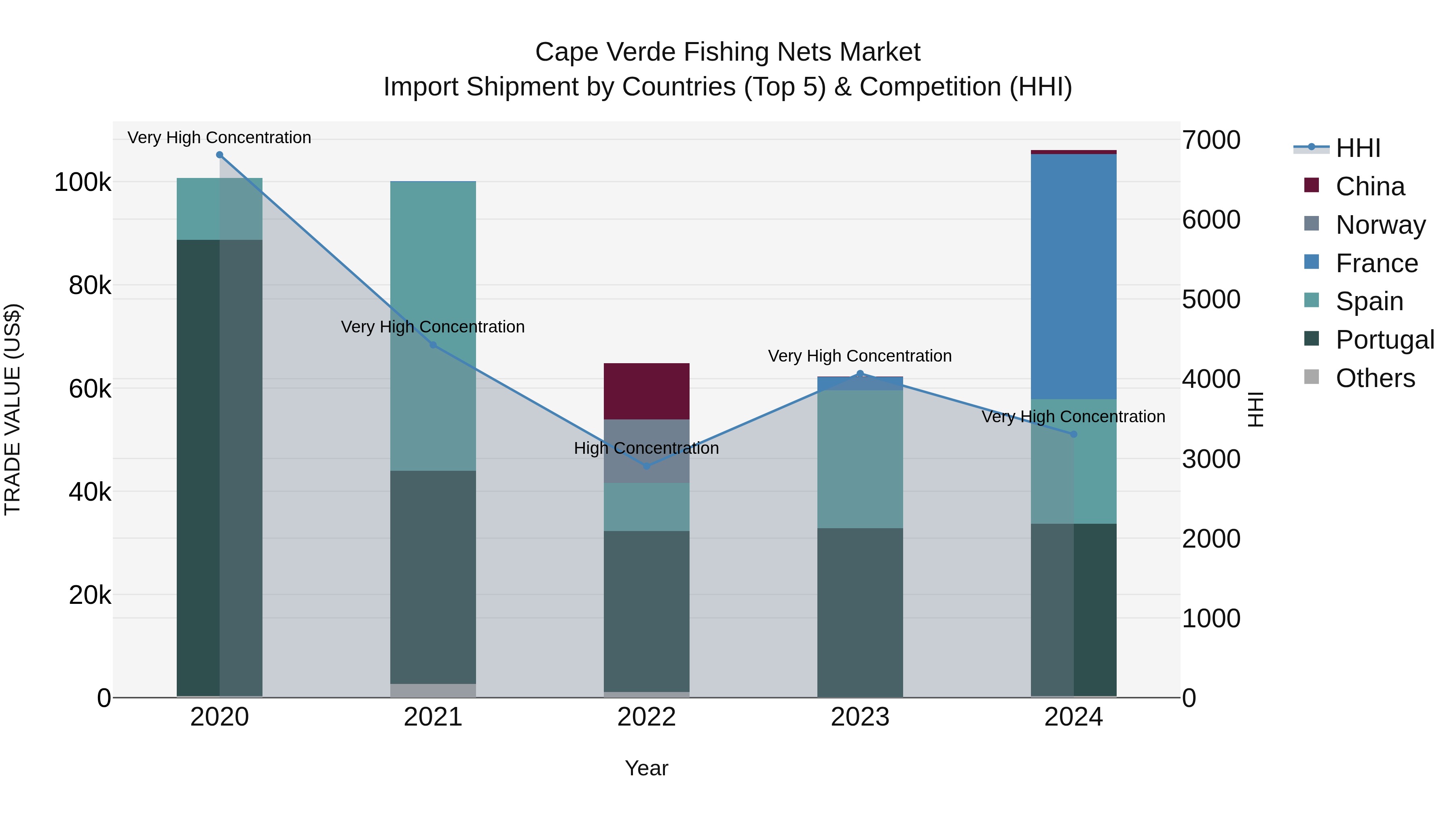 Cape Verde Fishing Nets Market: Top 5 Importing Countries and Market Competition (HHI) Analysis