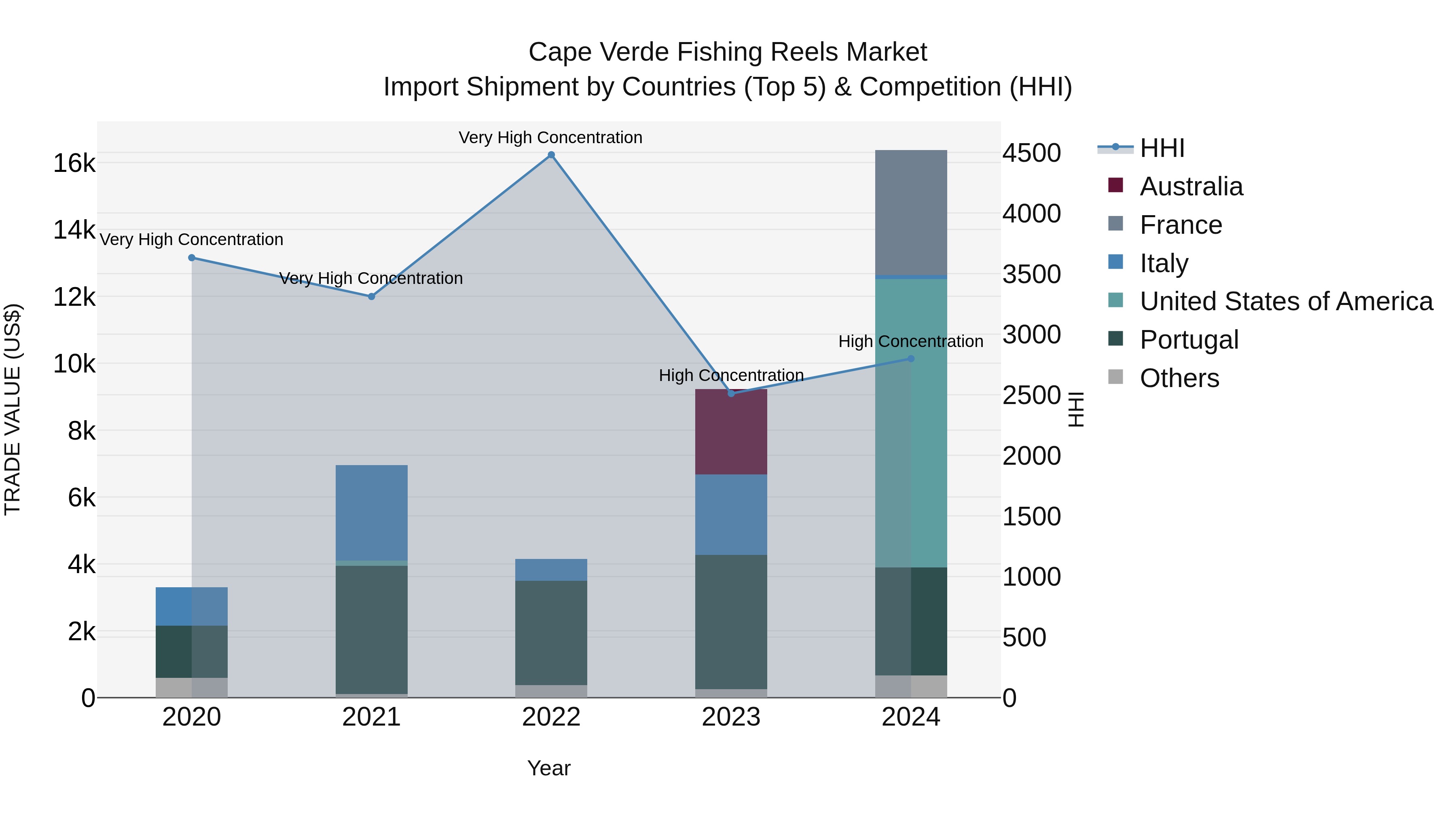 Cape Verde Fishing Reels Market: Top 5 Importing Countries and Market Competition (HHI) Analysis
