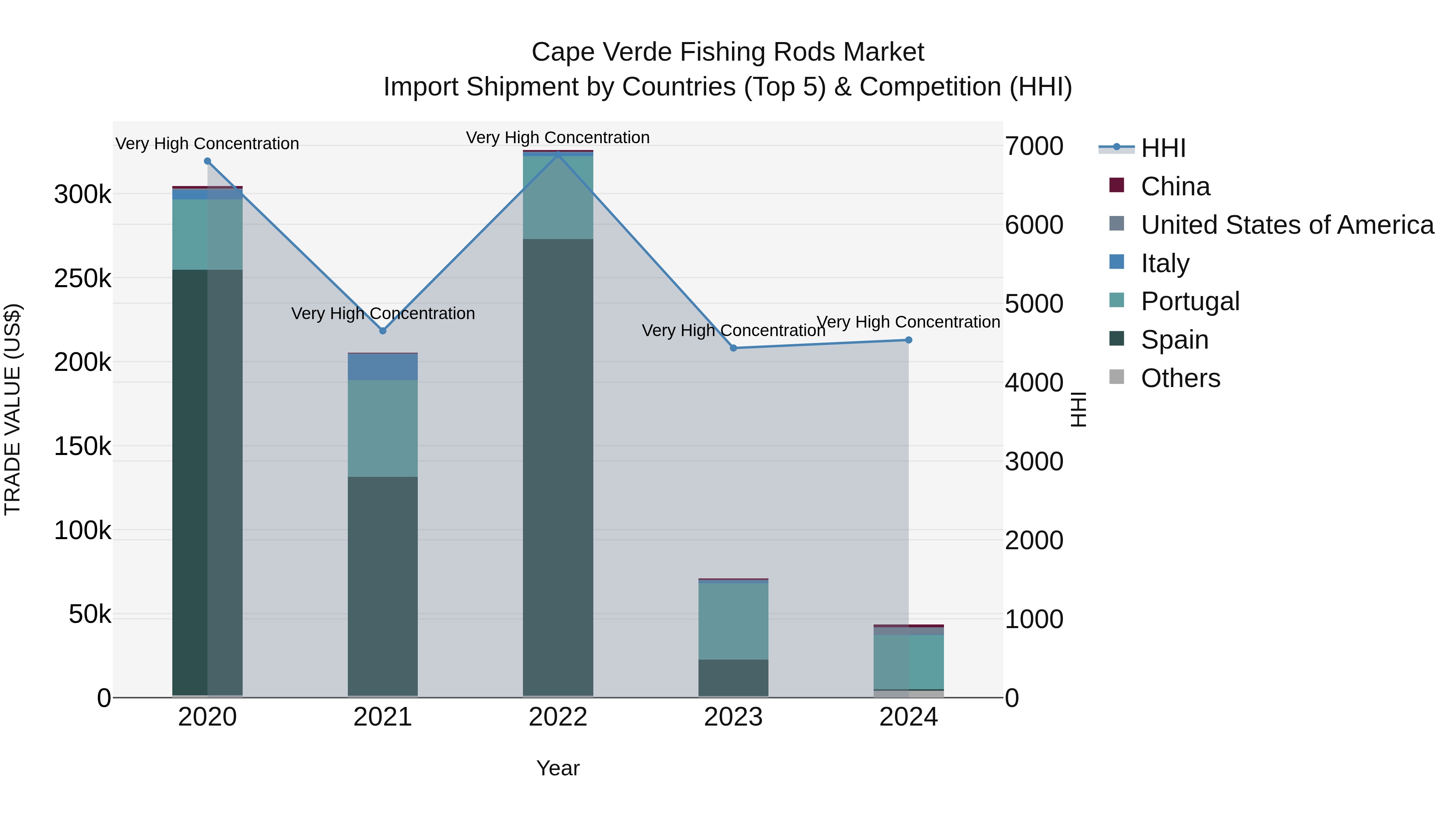 Cape Verde Fishing Rods Market: Top 5 Importing Countries and Market Competition (HHI) Analysis