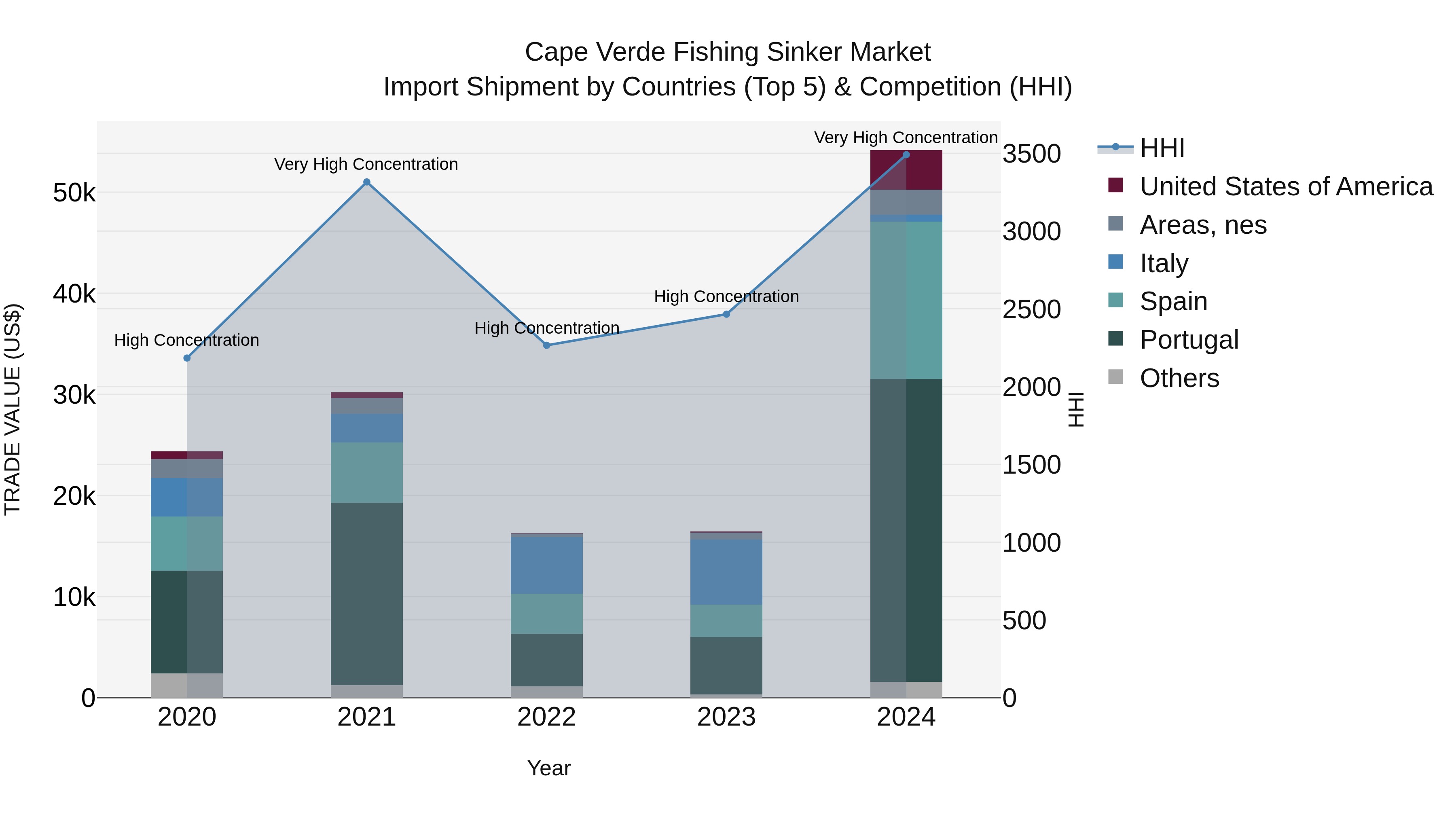 Cape Verde Fishing Sinker Market: Top 5 Importing Countries and Market Competition (HHI) Analysis