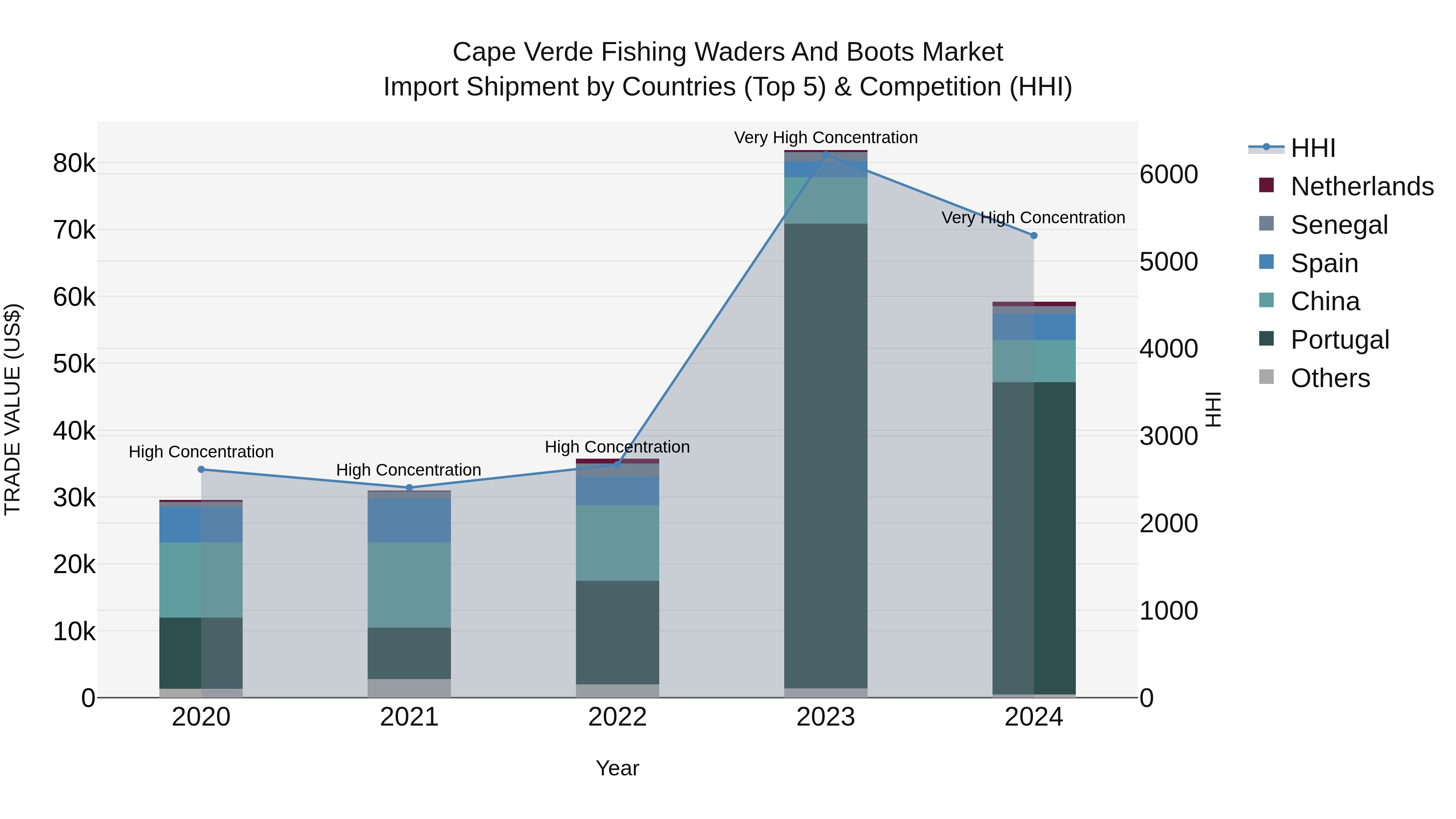 Cape Verde Fishing Waders and Boots Market: Top 5 Importing Countries and Market Competition (HHI) Analysis