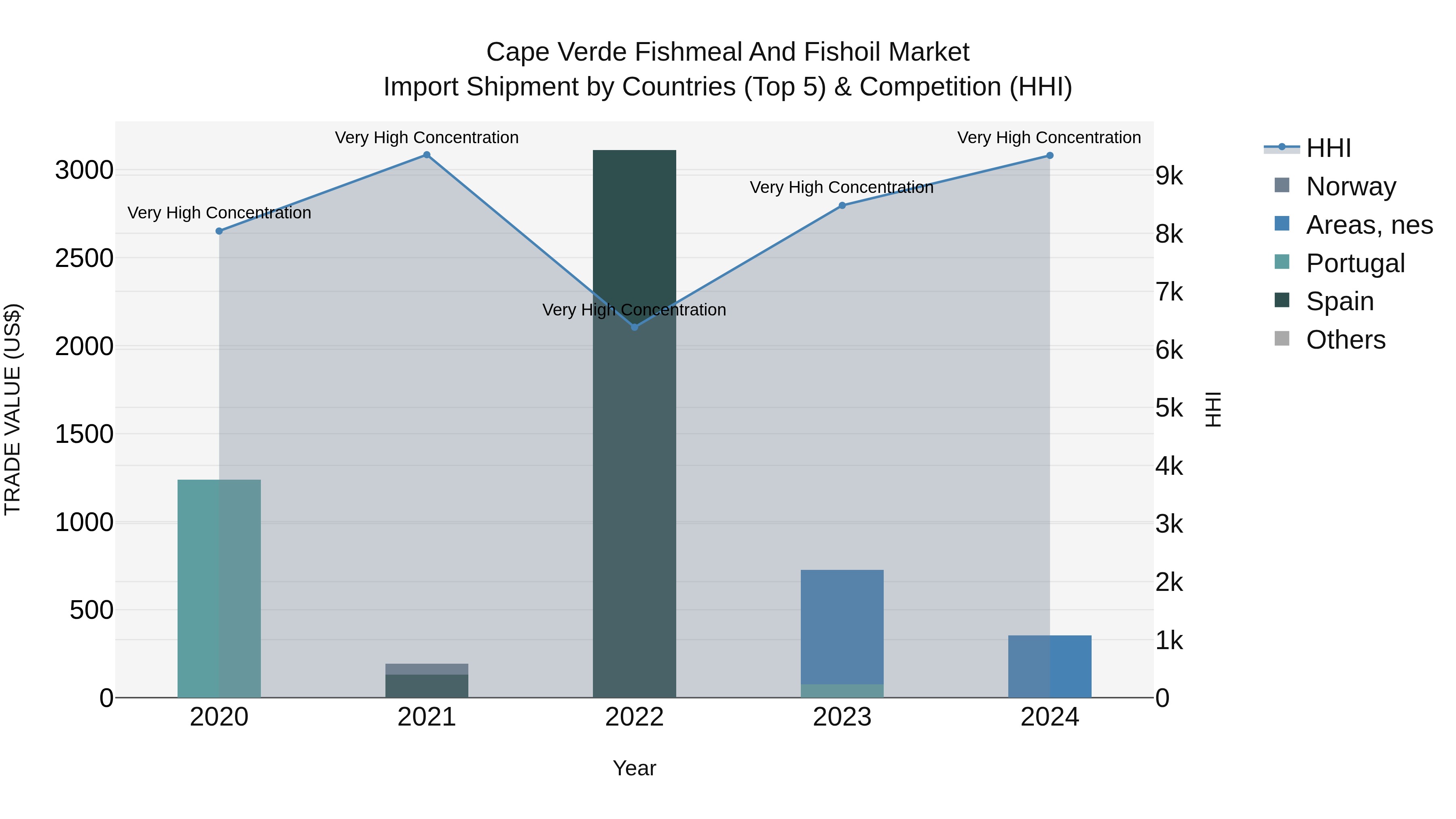 Cape Verde Fishmeal and Fishoil Market: Top 5 Importing Countries and Market Competition (HHI) Analysis