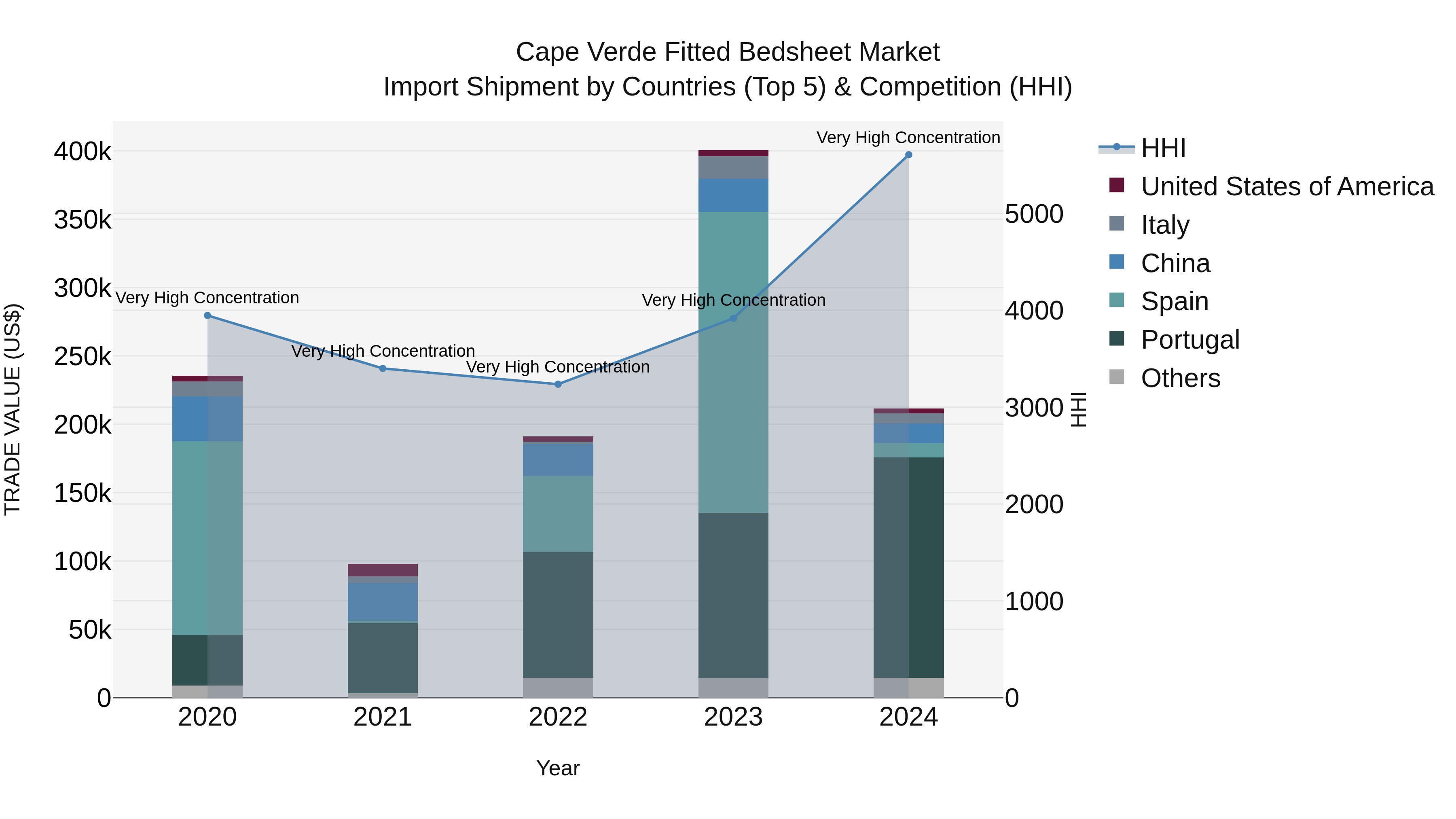 Cape Verde Fitted Bedsheet Market: Top 5 Importing Countries and Market Competition (HHI) Analysis