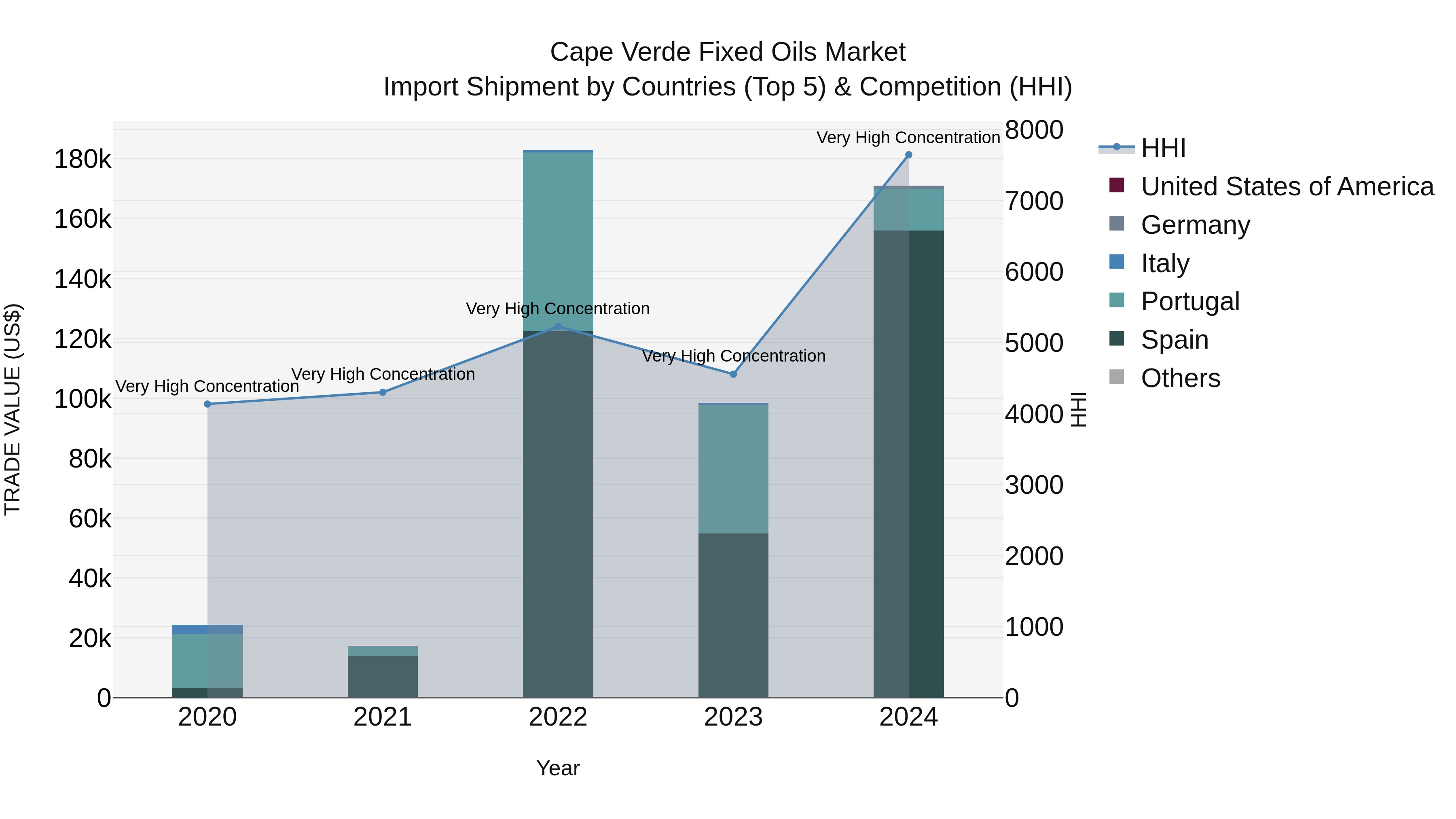 Cape Verde Fixed Oils Market: Top 5 Importing Countries and Market Competition (HHI) Analysis