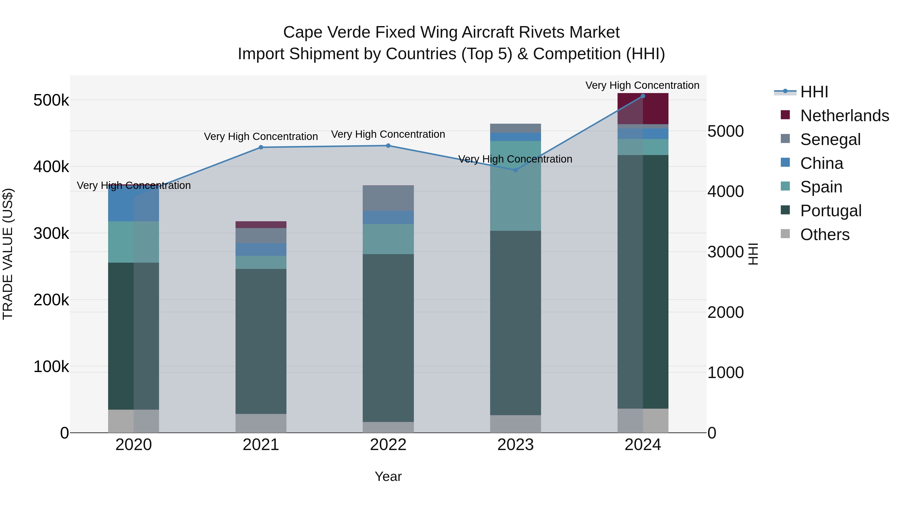 Cape Verde Fixed Wing Aircraft Rivets Market: Top 5 Importing Countries and Market Competition (HHI) Analysis