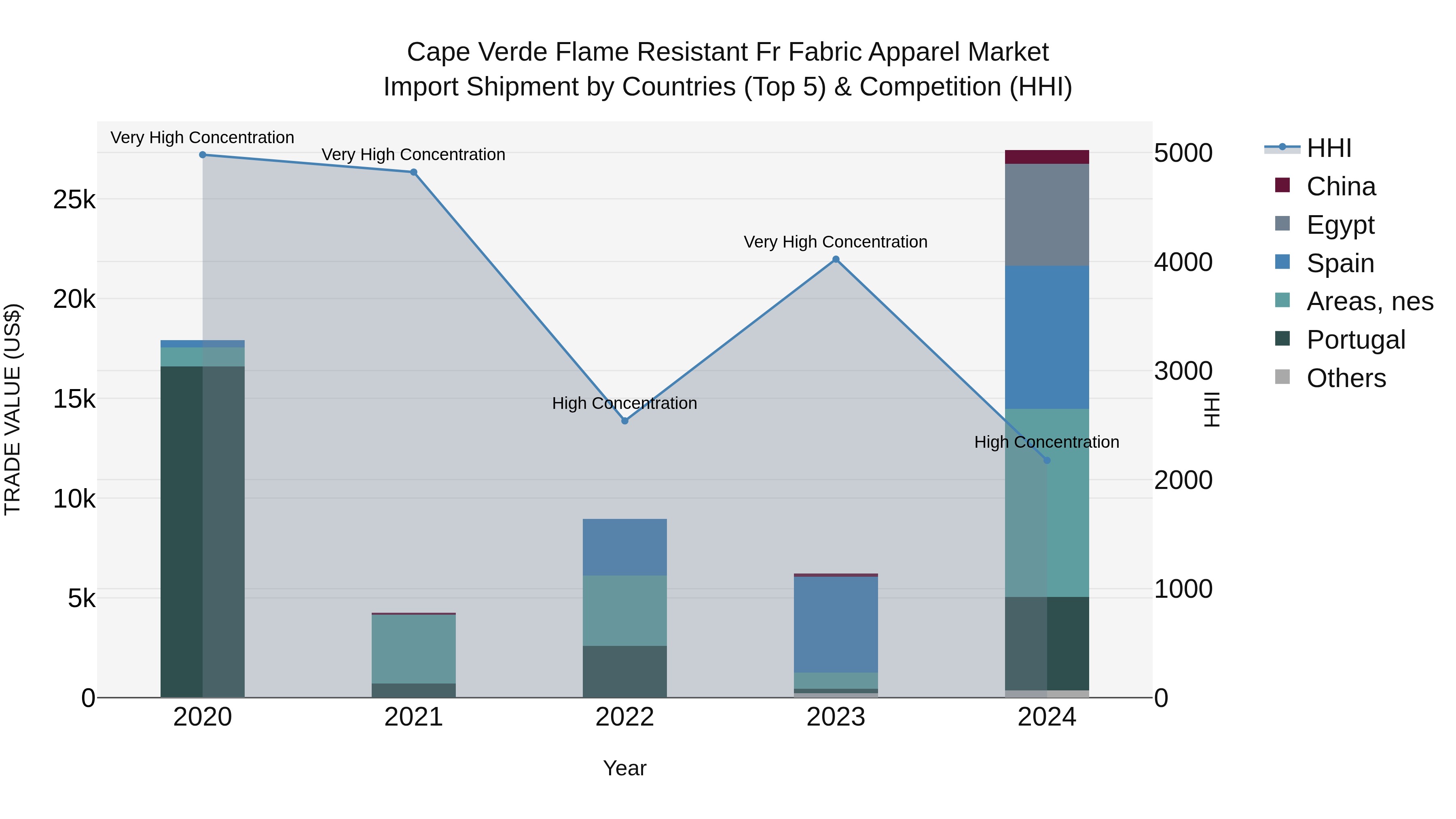 Cape Verde Flame Resistant Fr Fabric Apparel Market: Top 5 Importing Countries and Market Competition (HHI) Analysis