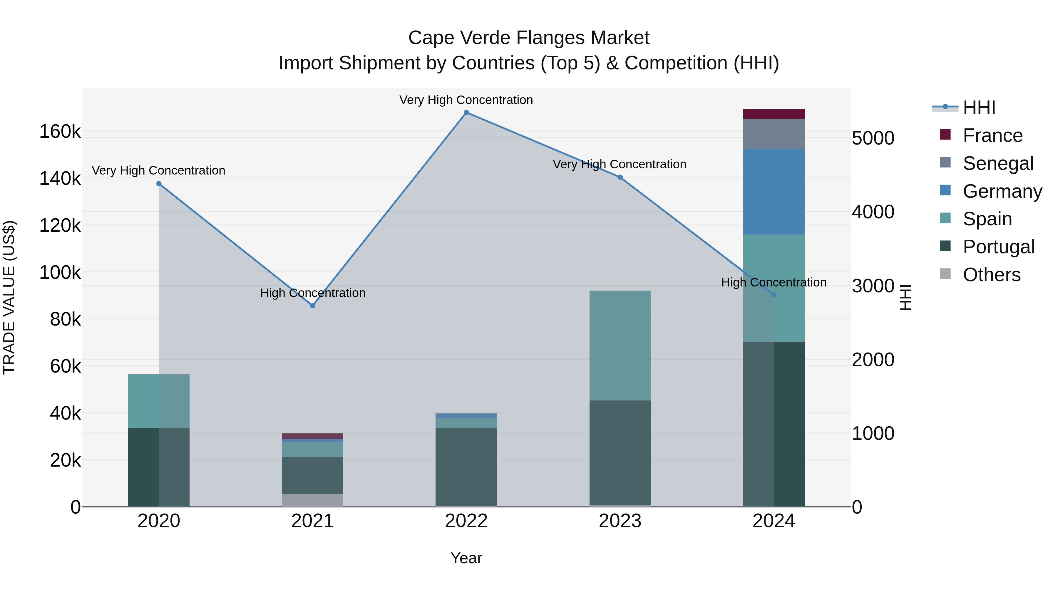 Cape Verde Flanges Market: Top 5 Importing Countries and Market Competition (HHI) Analysis