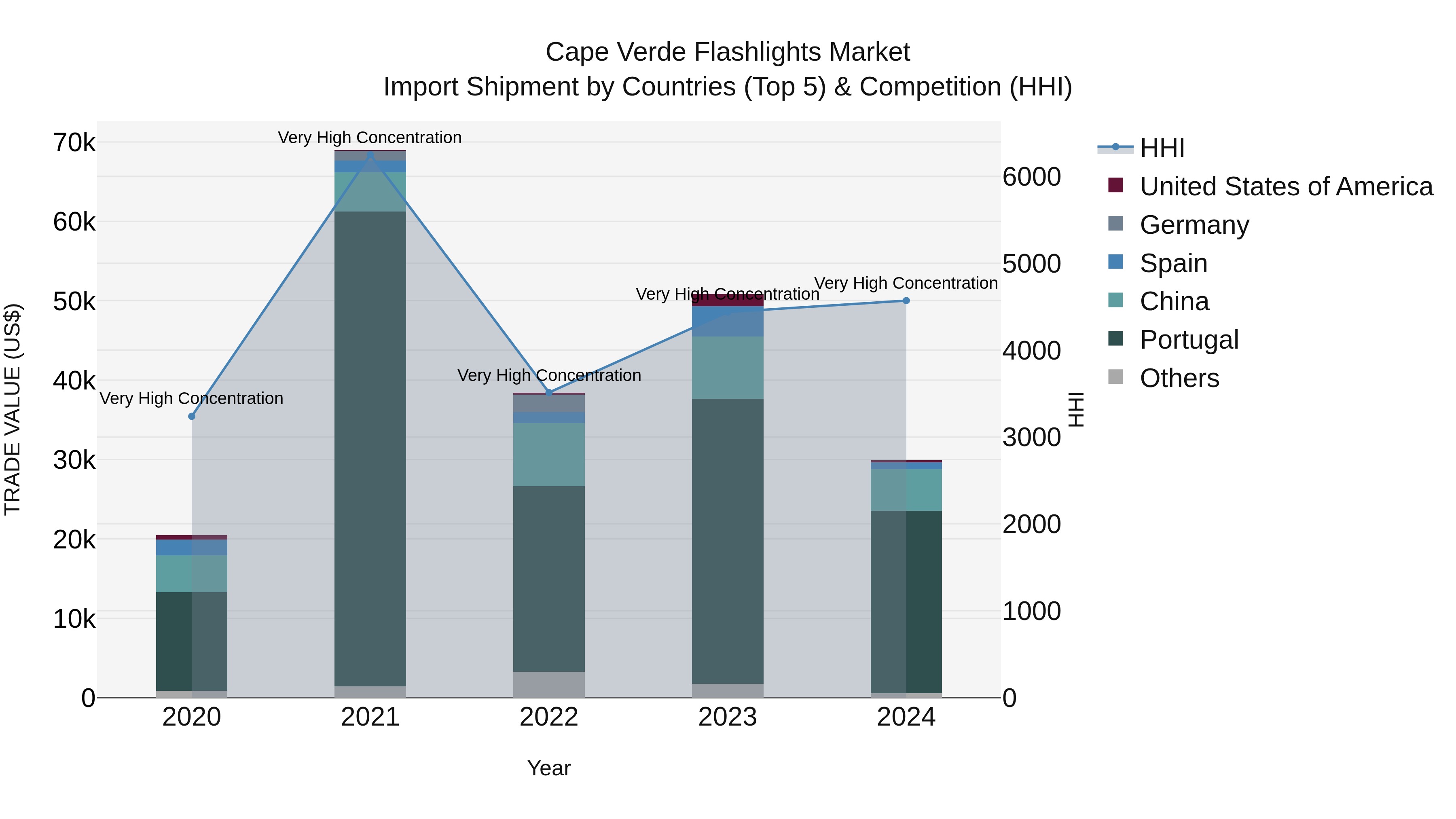 Cape Verde Flashlights Market: Top 5 Importing Countries and Market Competition (HHI) Analysis