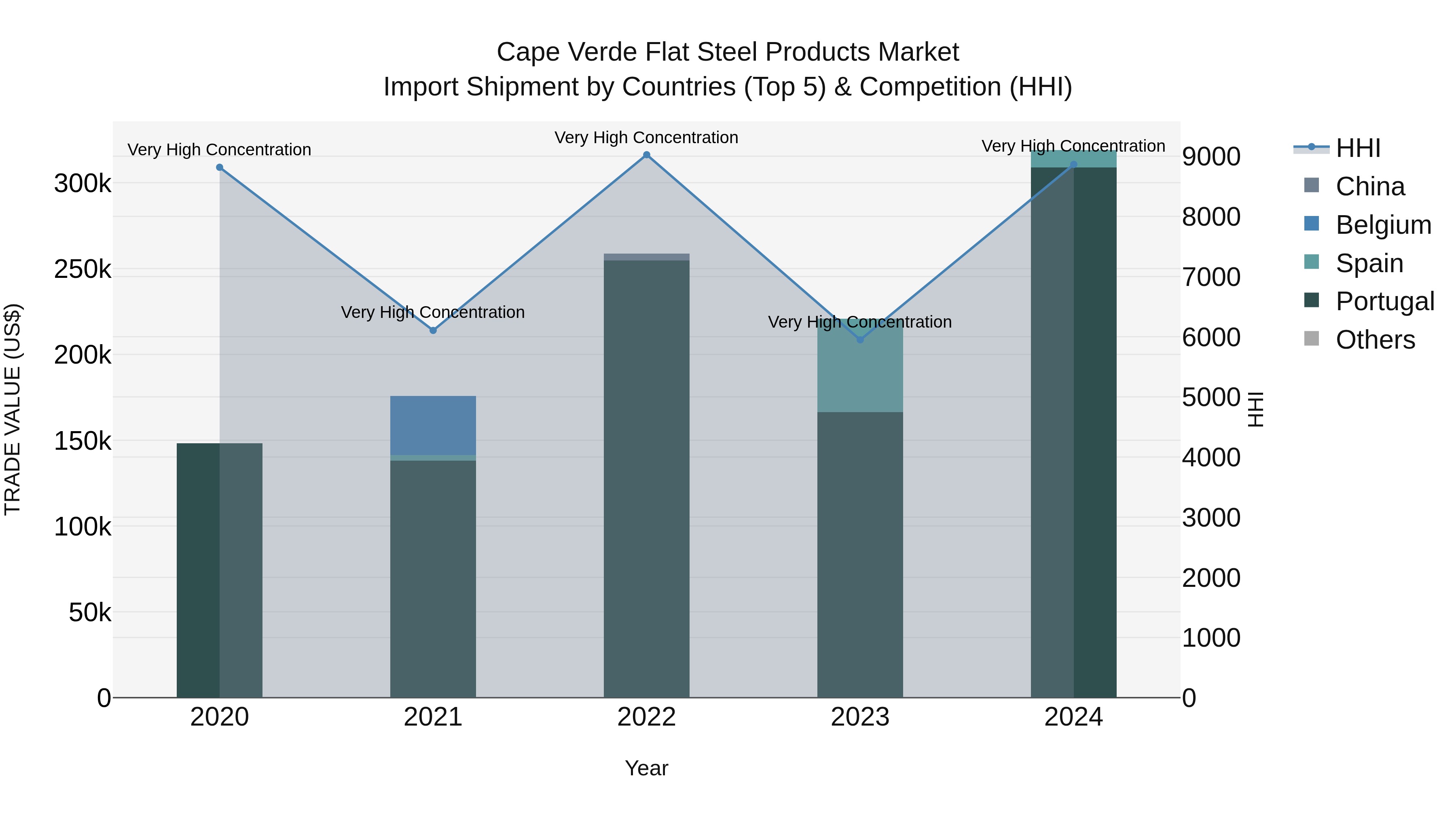 Cape Verde Flat Steel Products Market: Top 5 Importing Countries and Market Competition (HHI) Analysis