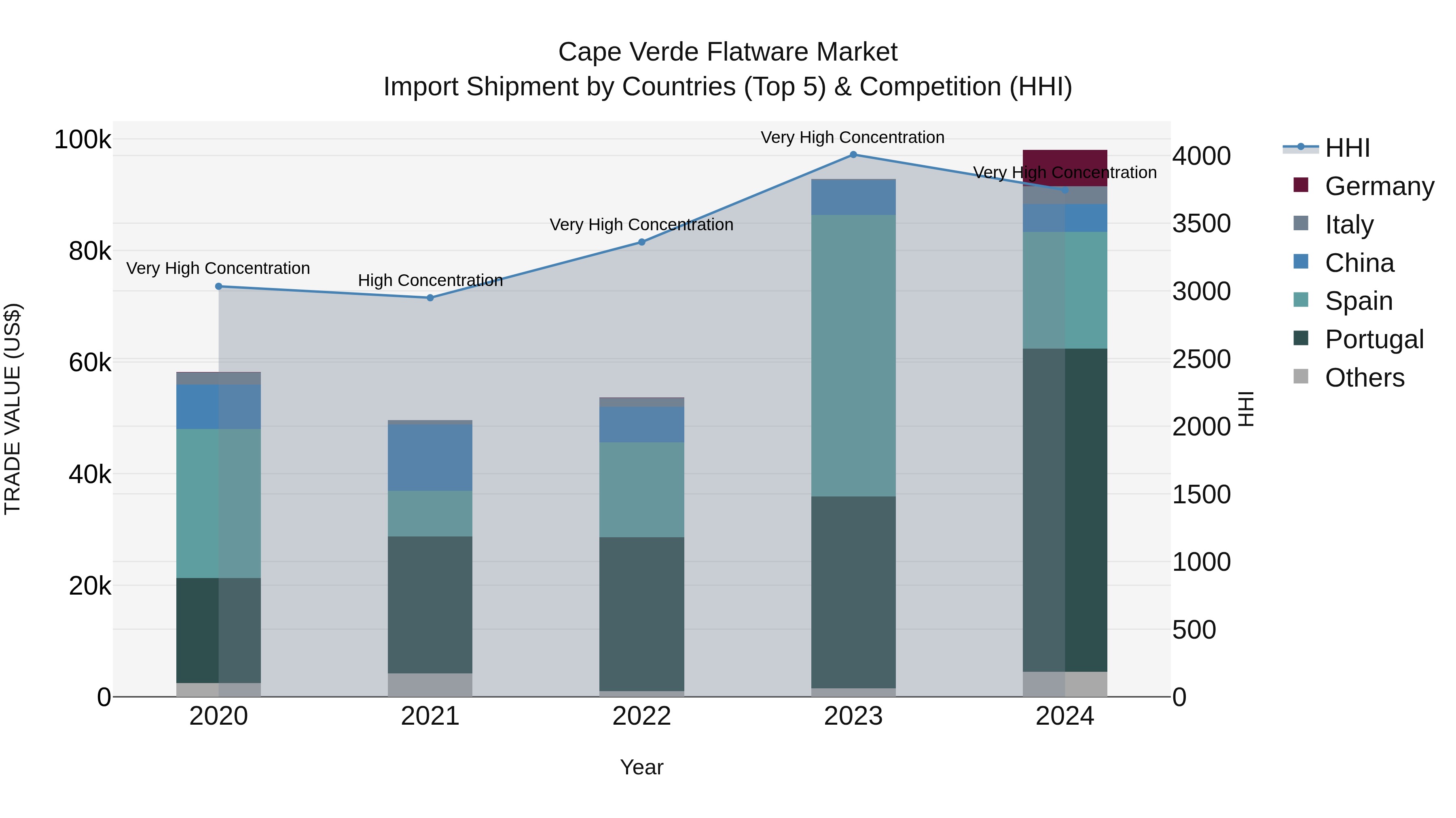 Cape Verde Flatware Market: Top 5 Importing Countries and Market Competition (HHI) Analysis