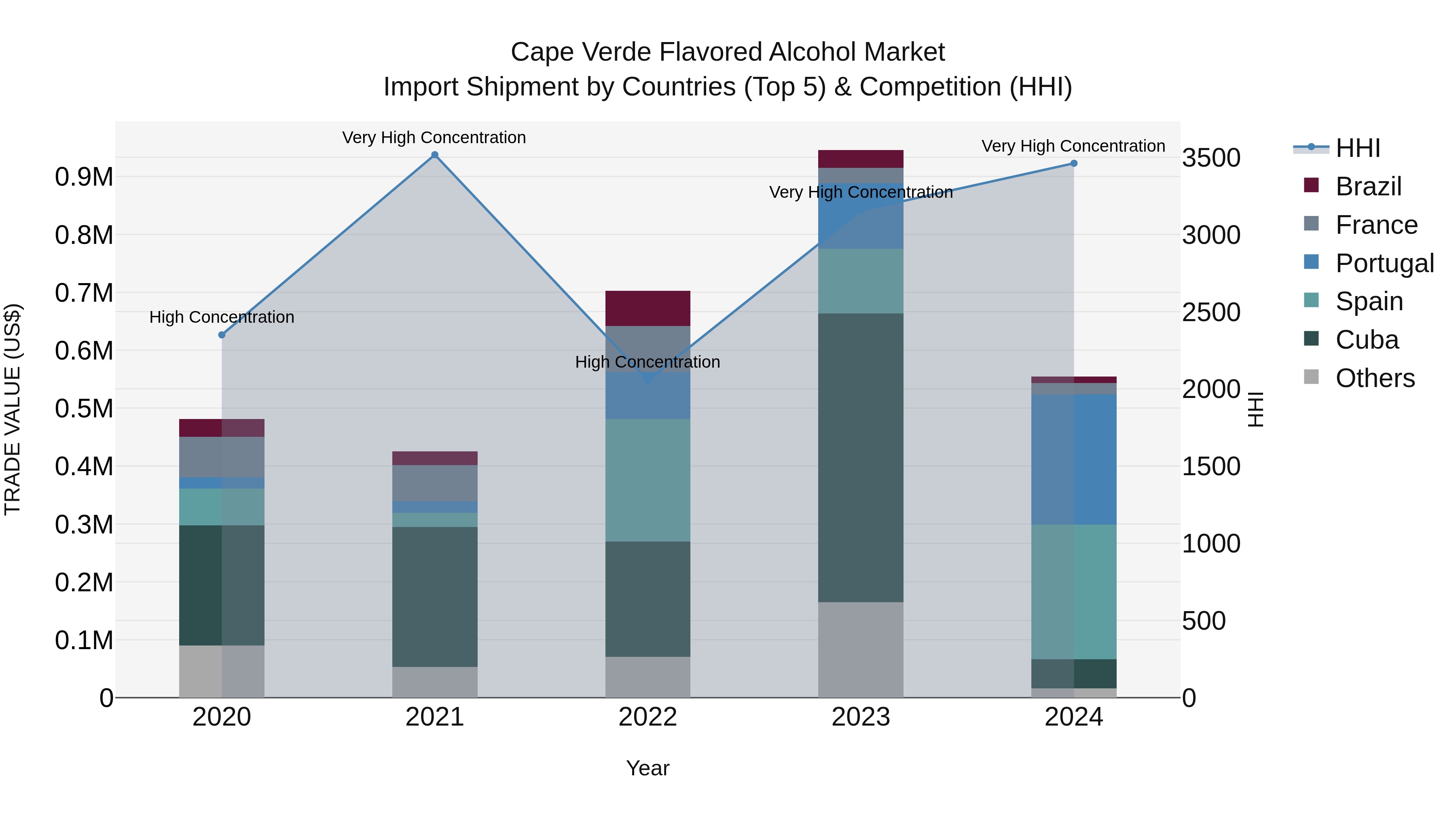 Cape Verde Flavored Alcohol Market: Top 5 Importing Countries and Market Competition (HHI) Analysis