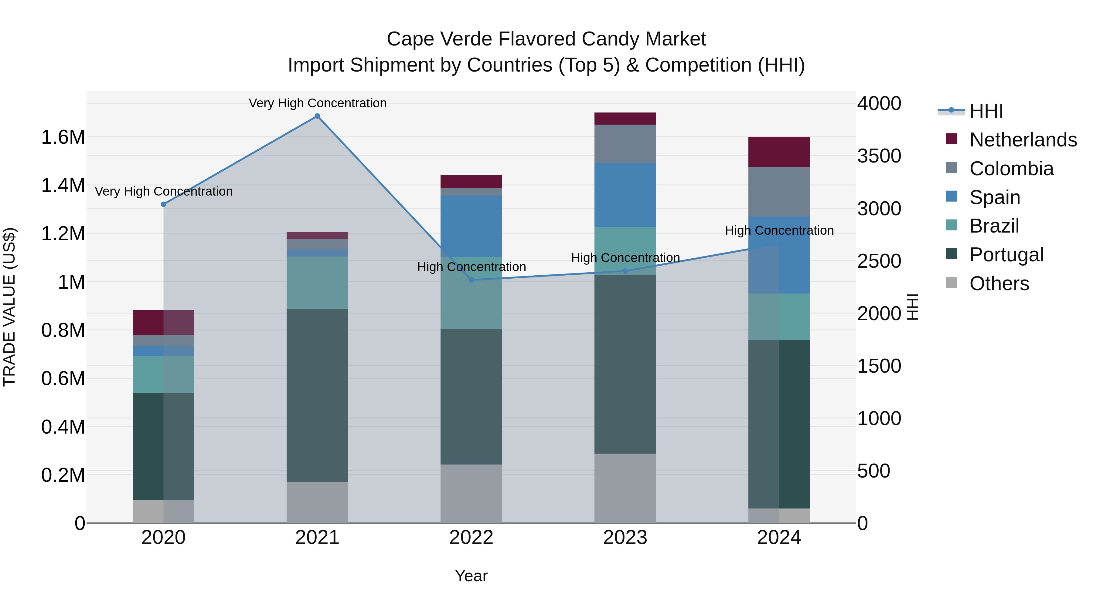 Cape Verde Flavored Candy Market: Top 5 Importing Countries and Market Competition (HHI) Analysis