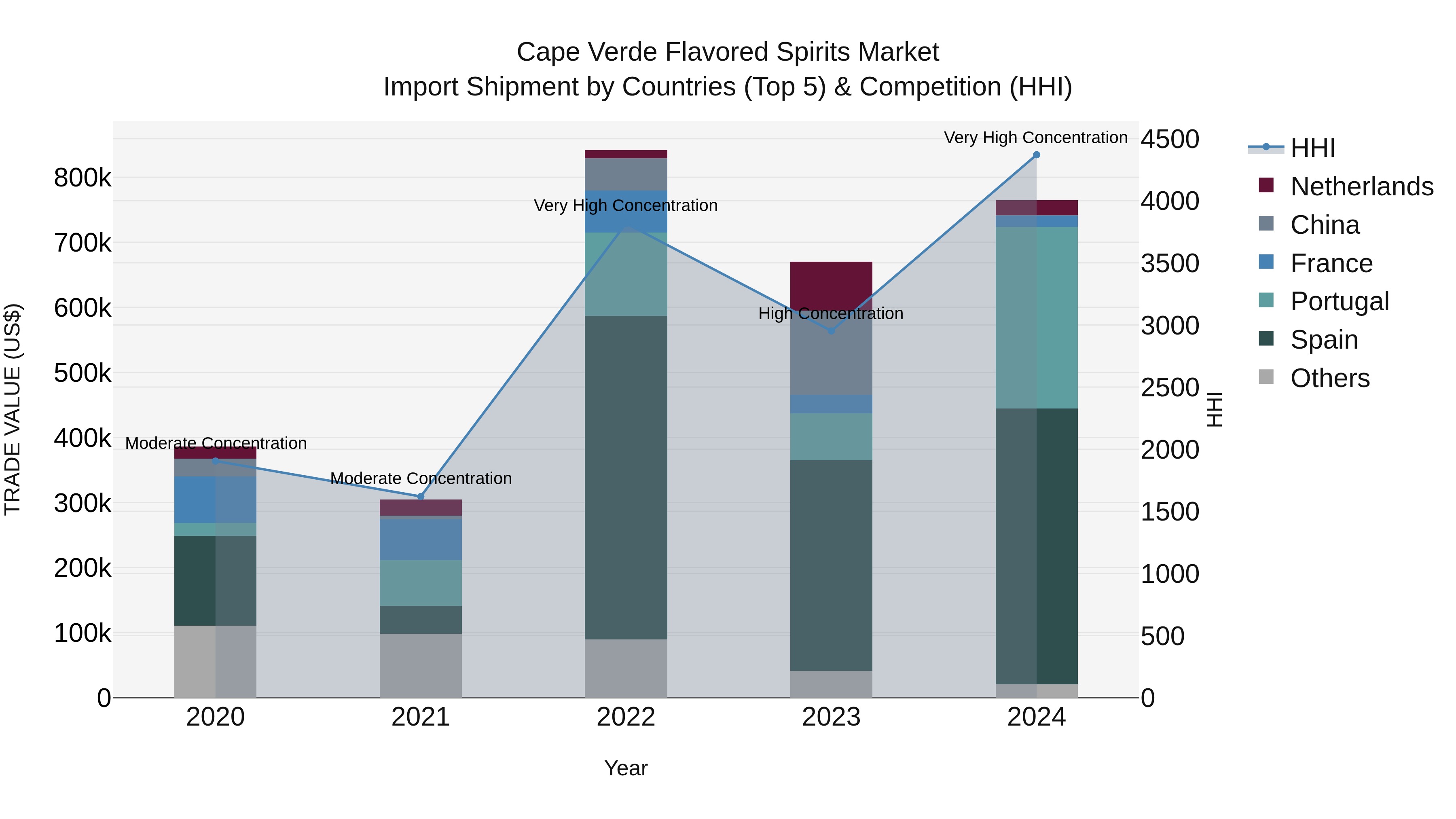 Cape Verde Flavored Spirits Market: Top 5 Importing Countries and Market Competition (HHI) Analysis