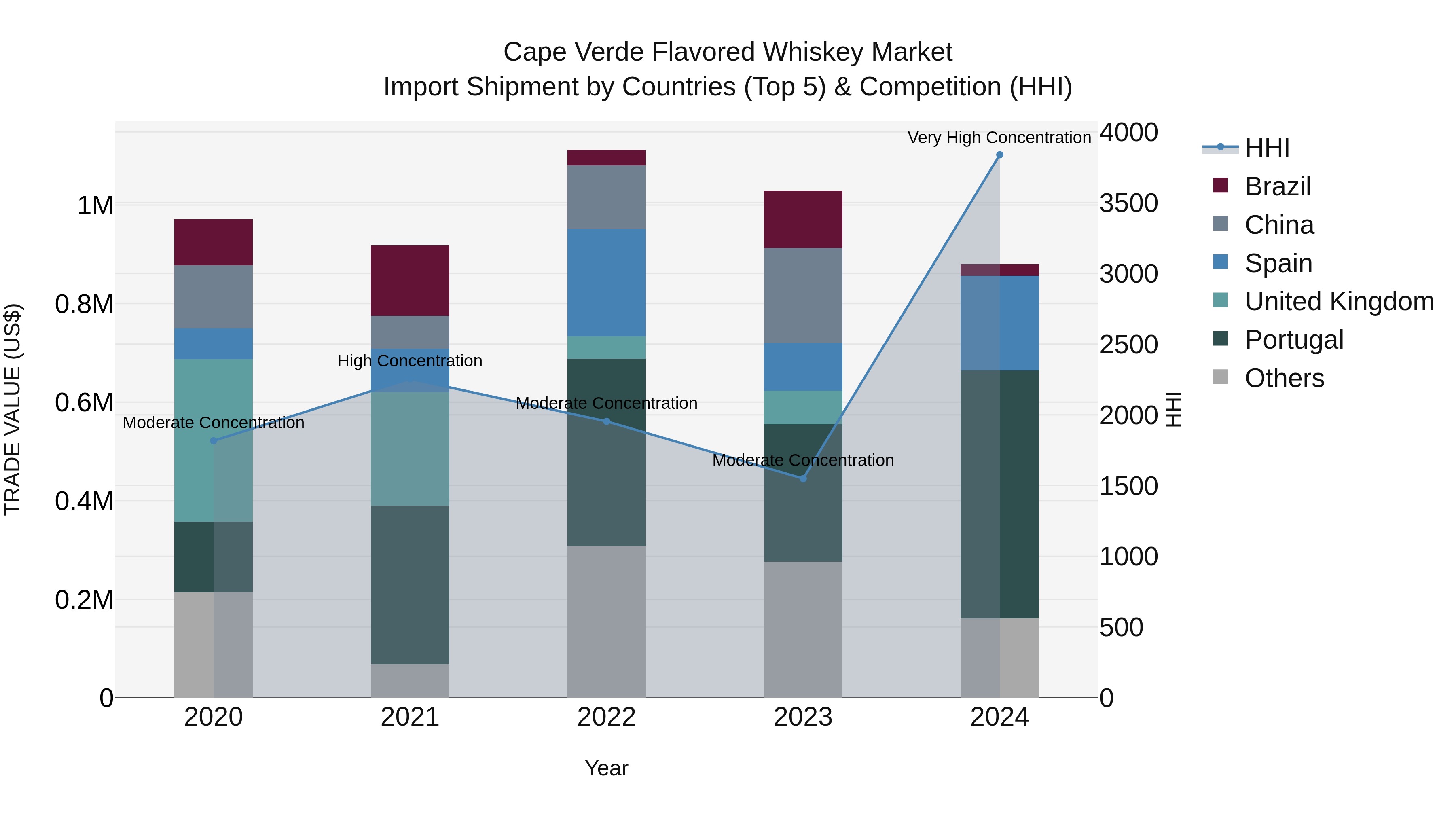 Cape Verde Flavored Whiskey Market: Top 5 Importing Countries and Market Competition (HHI) Analysis
