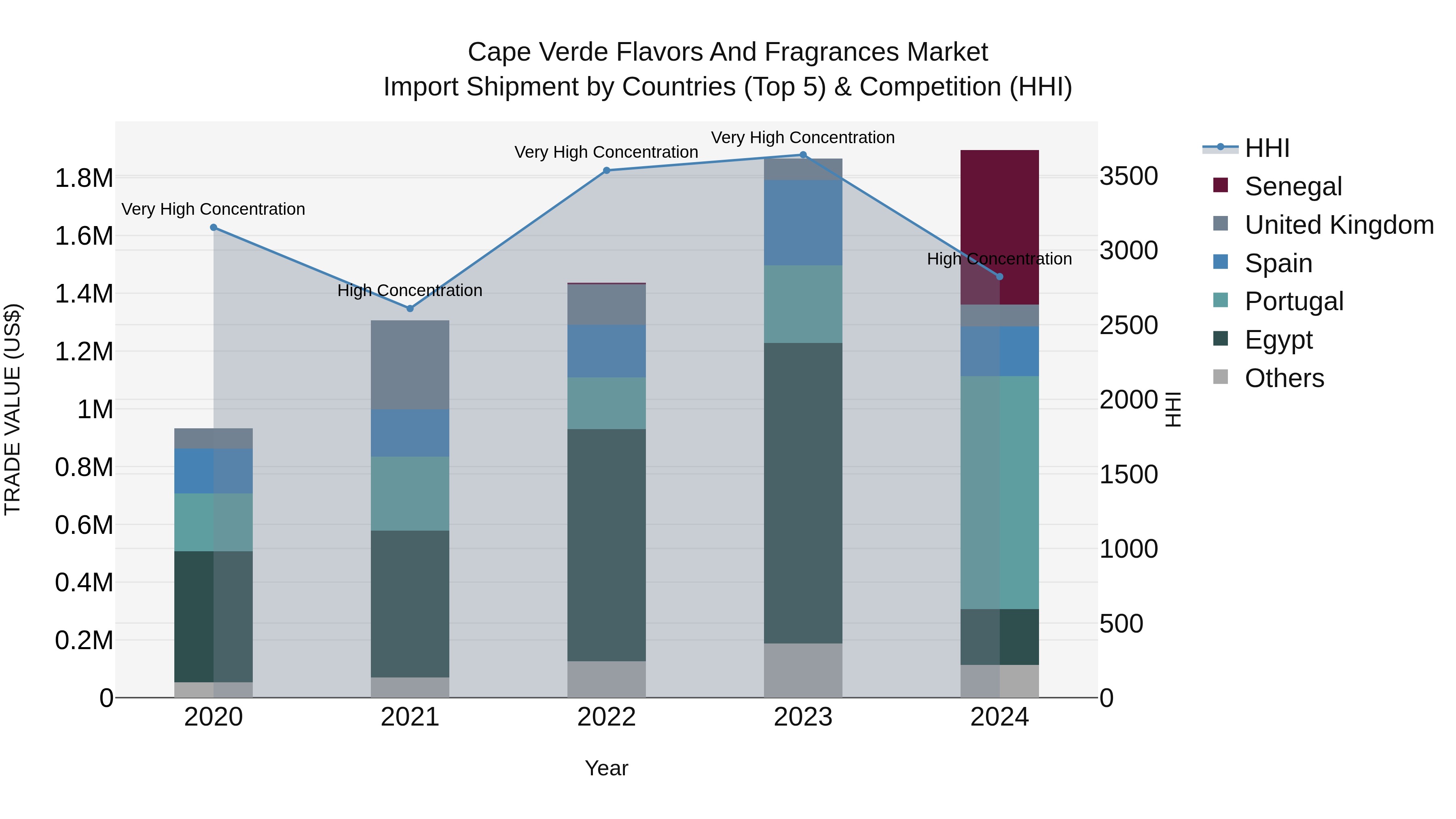 Cape Verde Flavors and Fragrances Market: Top 5 Importing Countries and Market Competition (HHI) Analysis