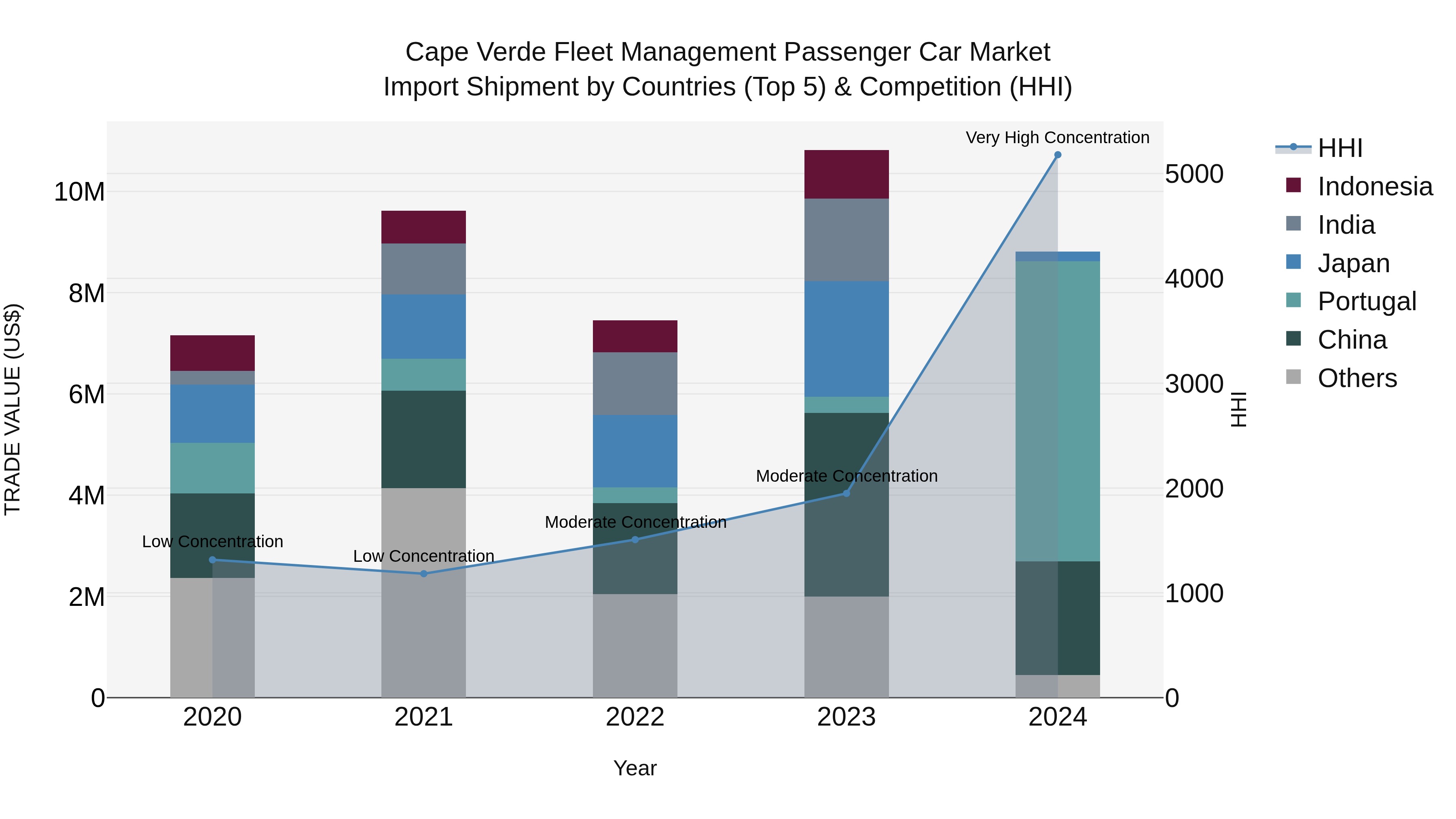 Cape Verde Fleet Management Passenger Car Market: Top 5 Importing Countries and Market Competition (HHI) Analysis