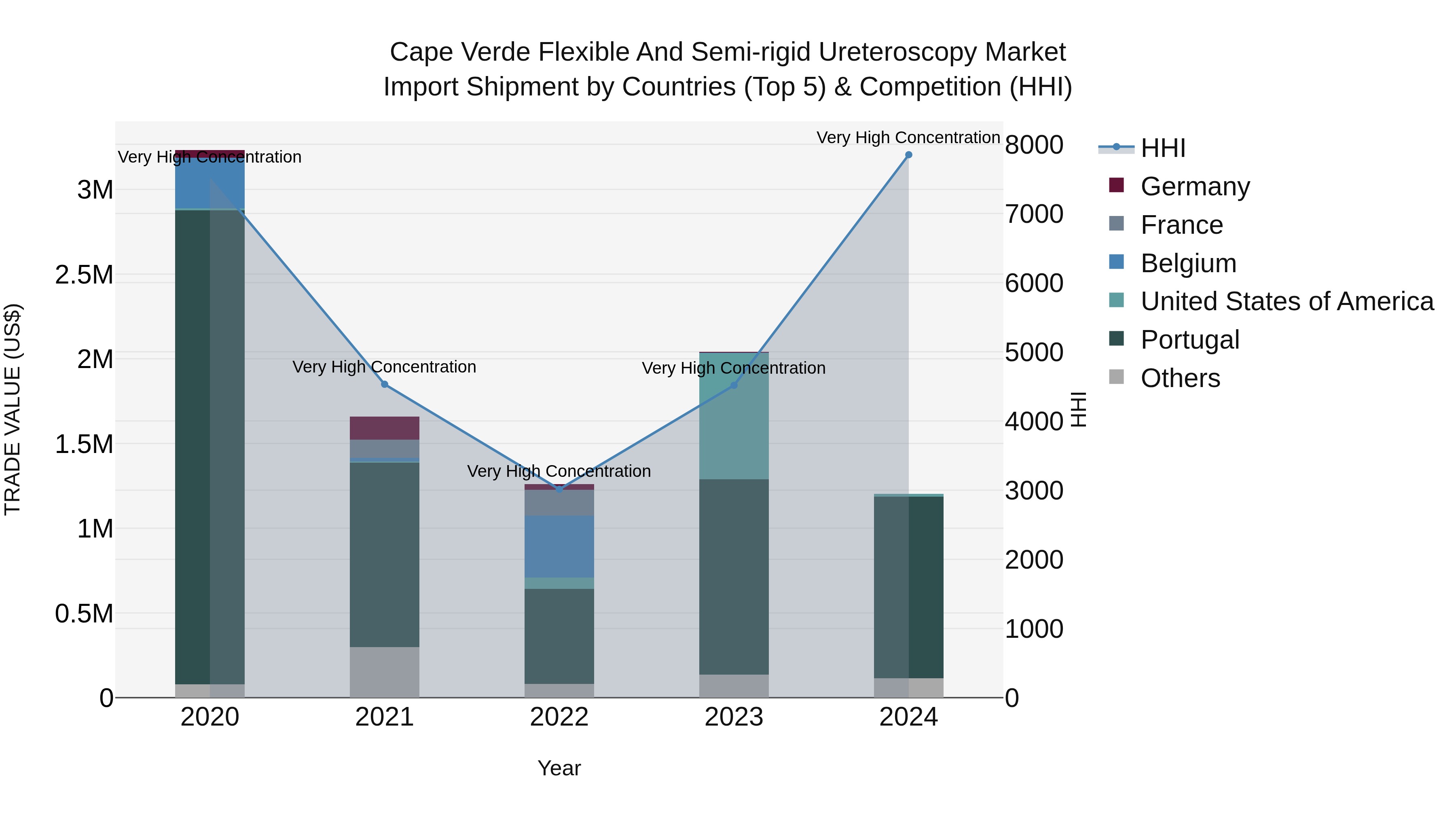 Cape Verde Flexible and Semi-rigid Ureteroscopy Market: Top 5 Importing Countries and Market Competition (HHI) Analysis