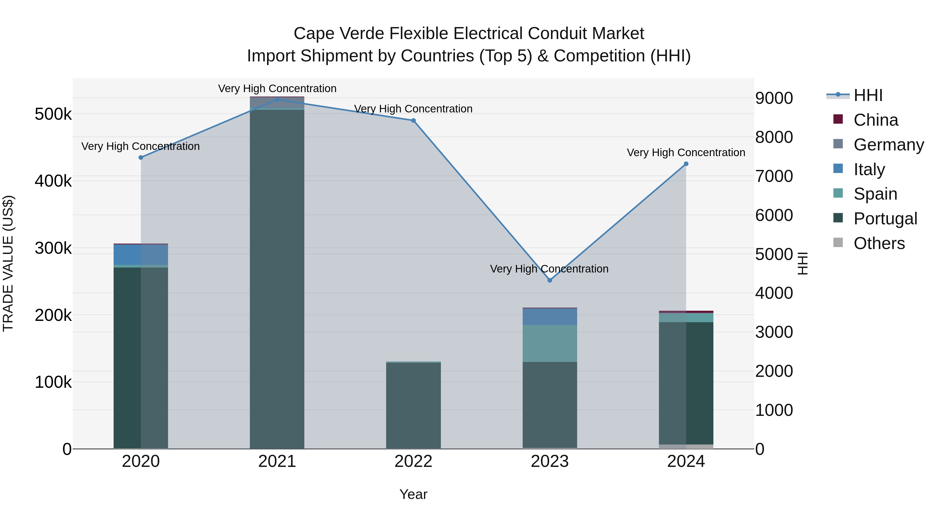 Cape Verde Flexible Electrical Conduit Market: Top 5 Importing Countries and Market Competition (HHI) Analysis