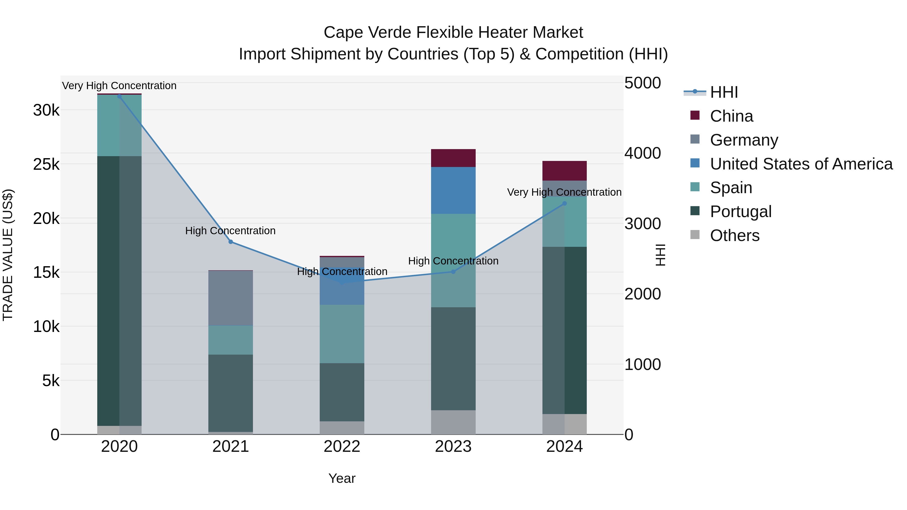 Cape Verde Flexible Heater Market: Top 5 Importing Countries and Market Competition (HHI) Analysis