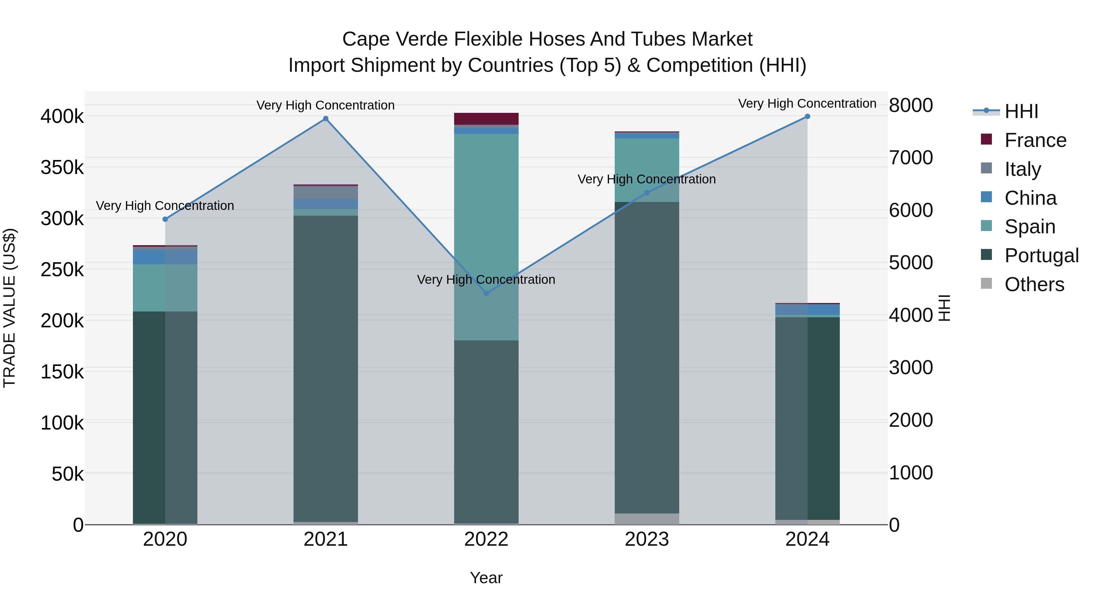 Cape Verde Flexible Hoses and Tubes Market: Top 5 Importing Countries and Market Competition (HHI) Analysis
