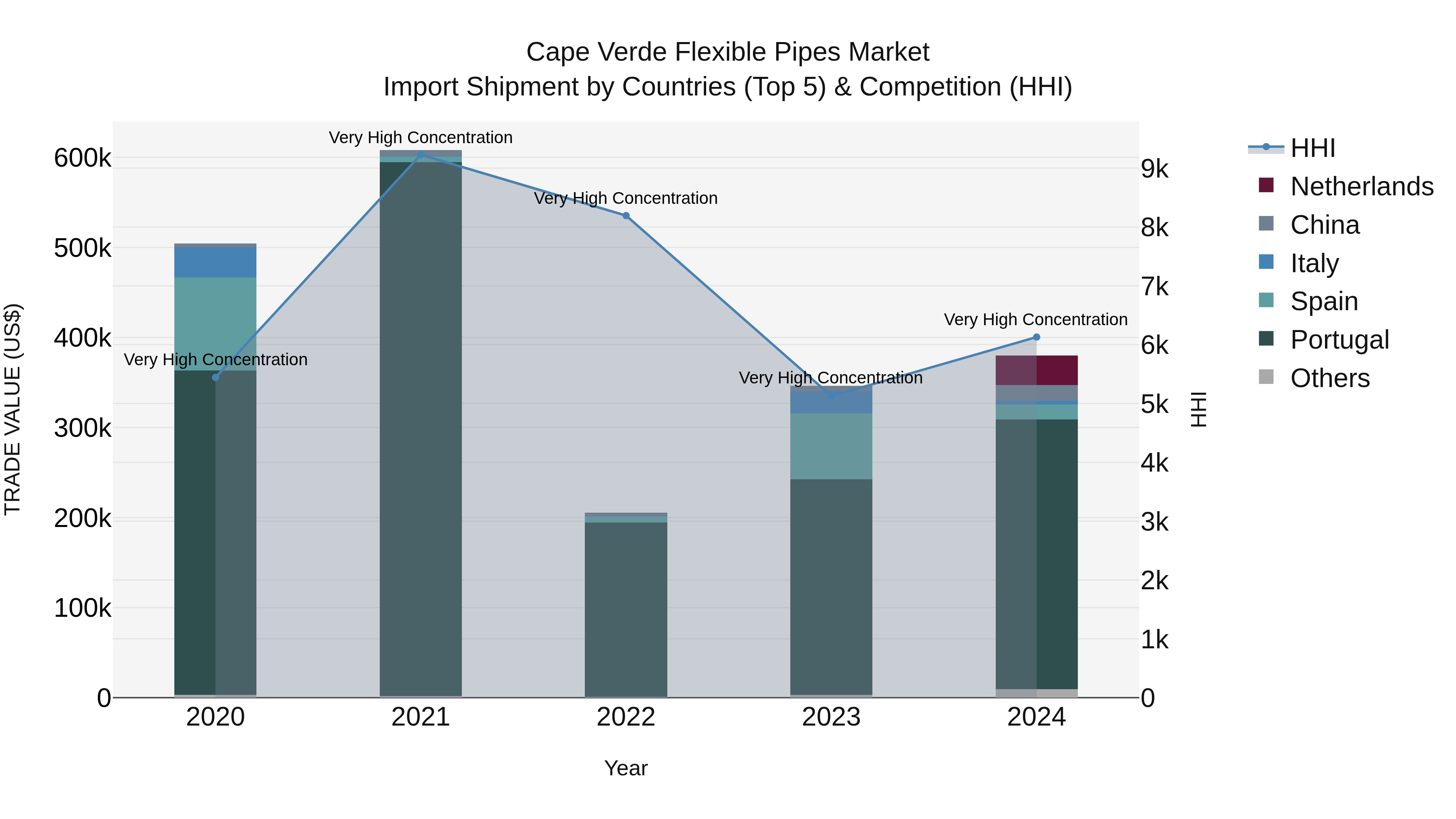 Cape Verde Flexible Pipes Market: Top 5 Importing Countries and Market Competition (HHI) Analysis