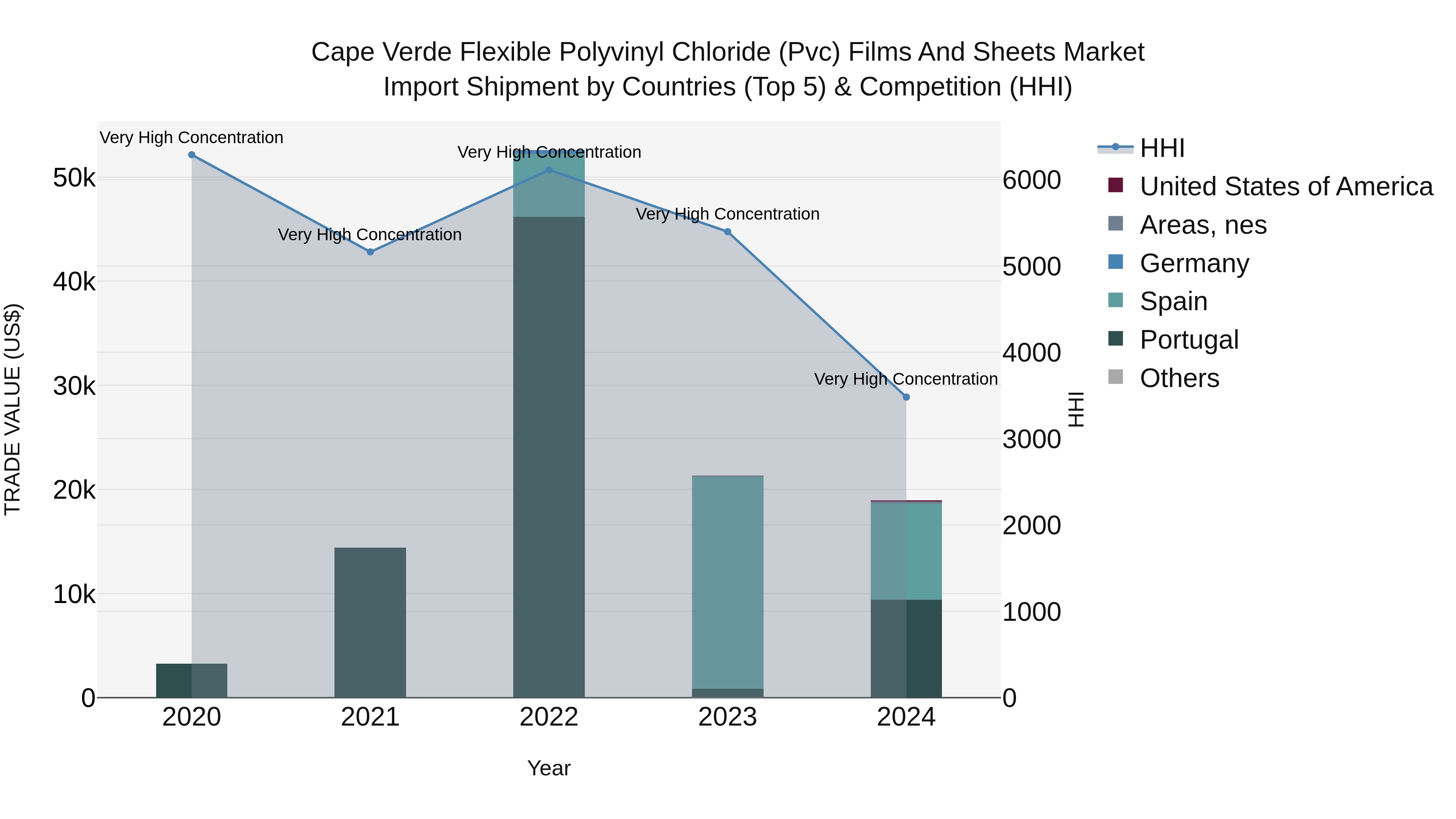 Cape Verde Flexible Polyvinyl Chloride (Pvc) Films and Sheets Market: Top 5 Importing Countries and Market Competition (HHI) Analysis