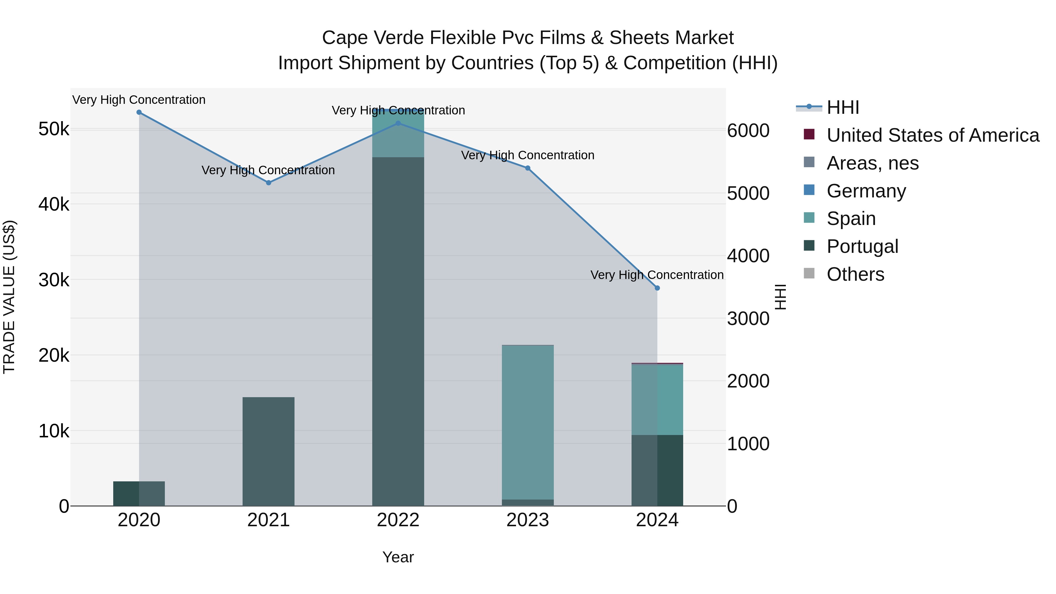 Cape Verde Flexible Pvc Films & Sheets Market: Top 5 Importing Countries and Market Competition (HHI) Analysis
