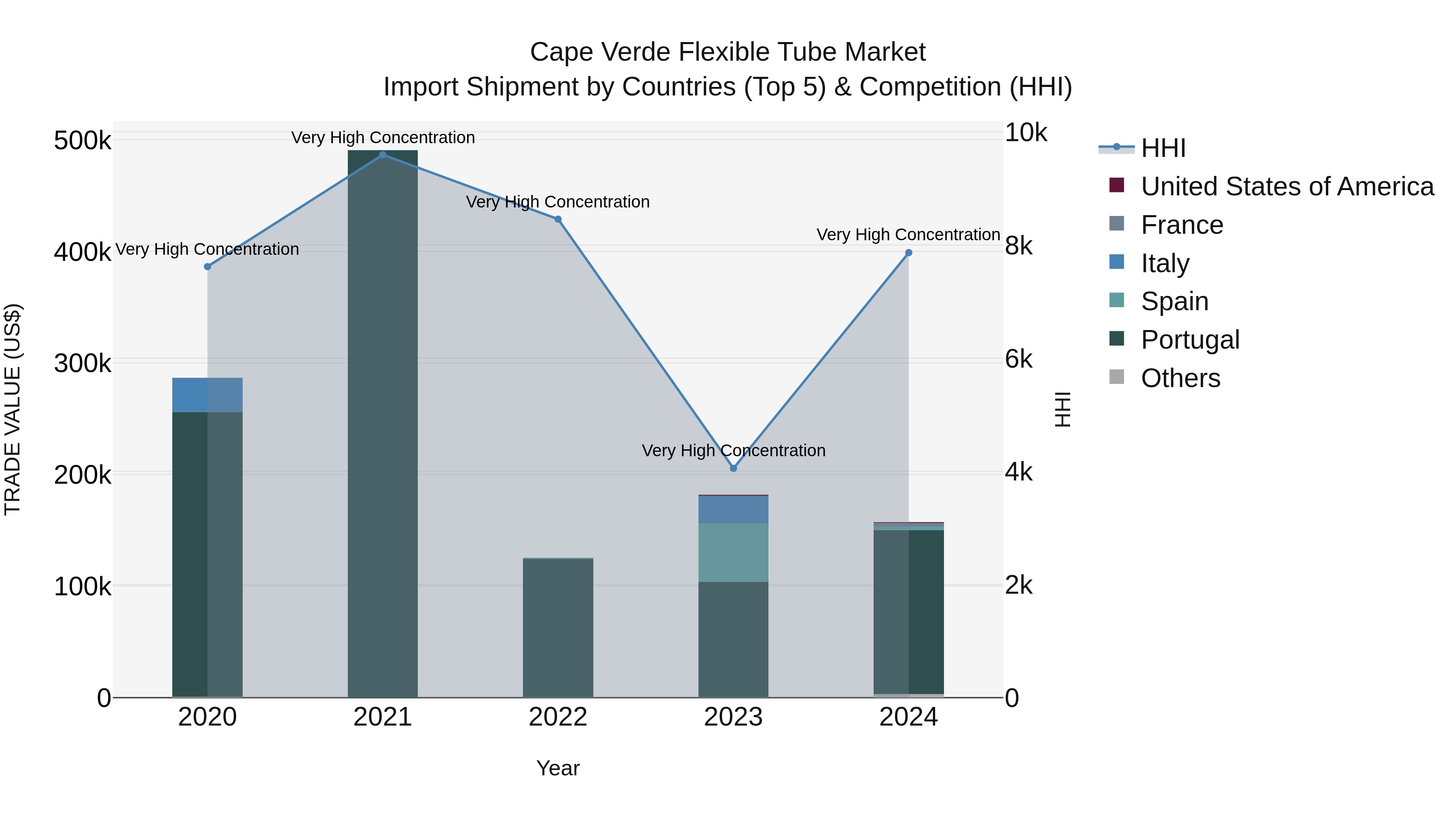 Cape Verde Flexible Tube Market: Top 5 Importing Countries and Market Competition (HHI) Analysis