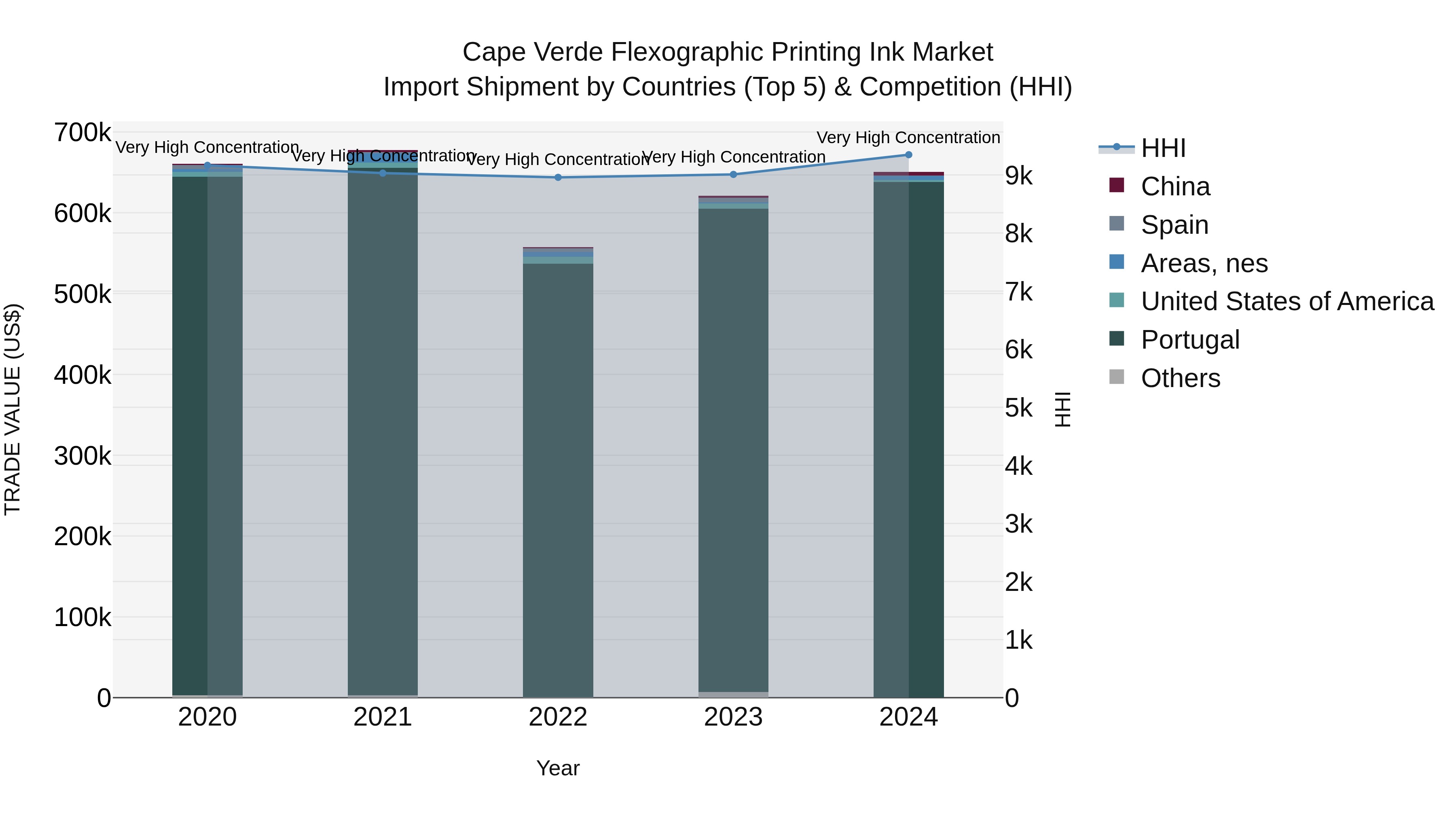 Cape Verde Flexographic Printing Ink Market: Top 5 Importing Countries and Market Competition (HHI) Analysis