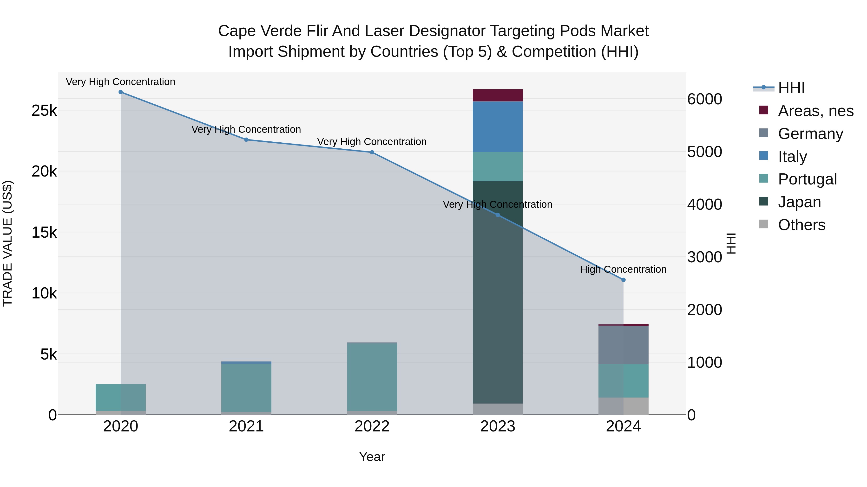 Cape Verde Flir and Laser Designator Targeting Pods Market: Top 5 Importing Countries and Market Competition (HHI) Analysis