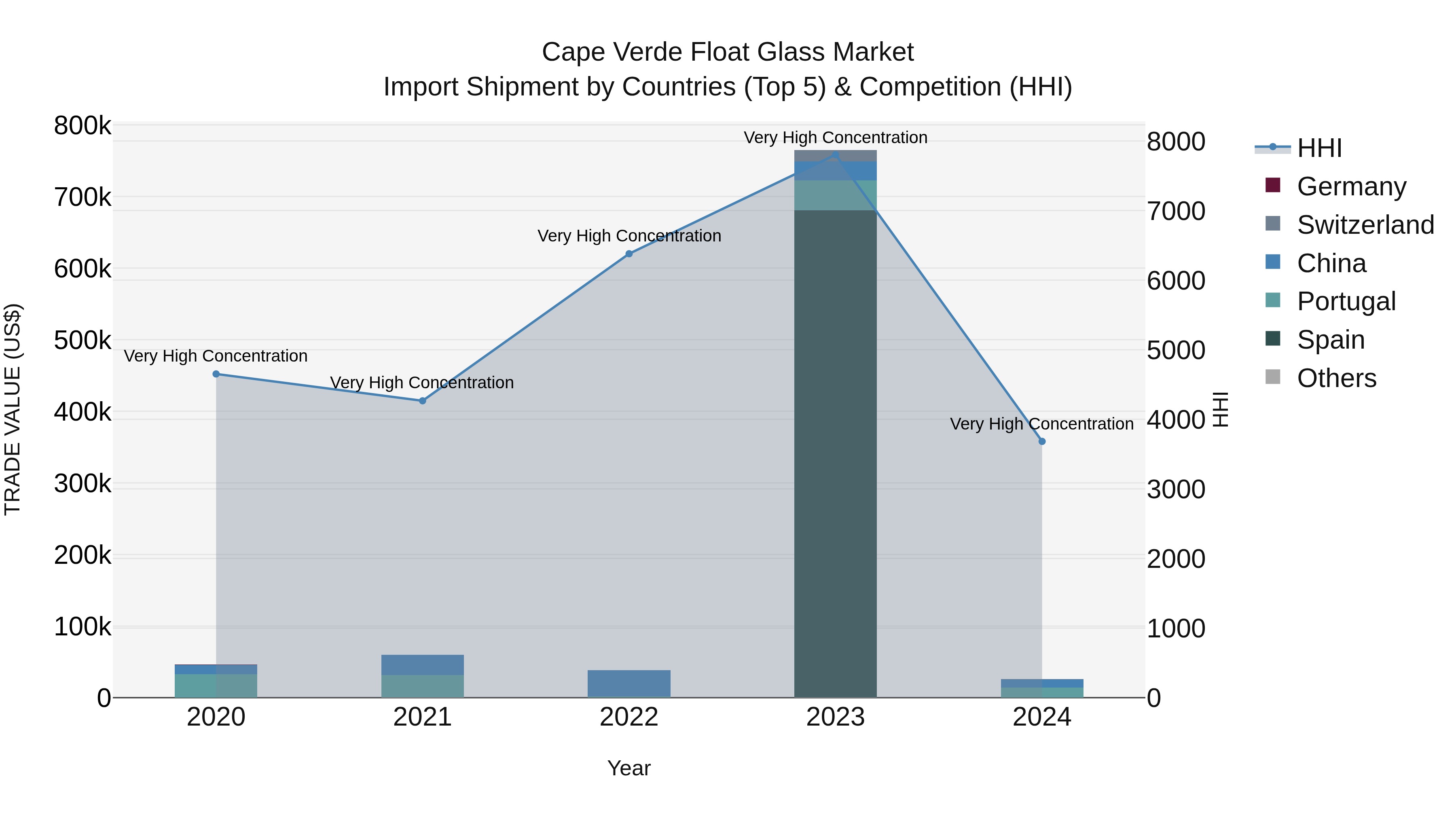 Cape Verde Float Glass Market: Top 5 Importing Countries and Market Competition (HHI) Analysis