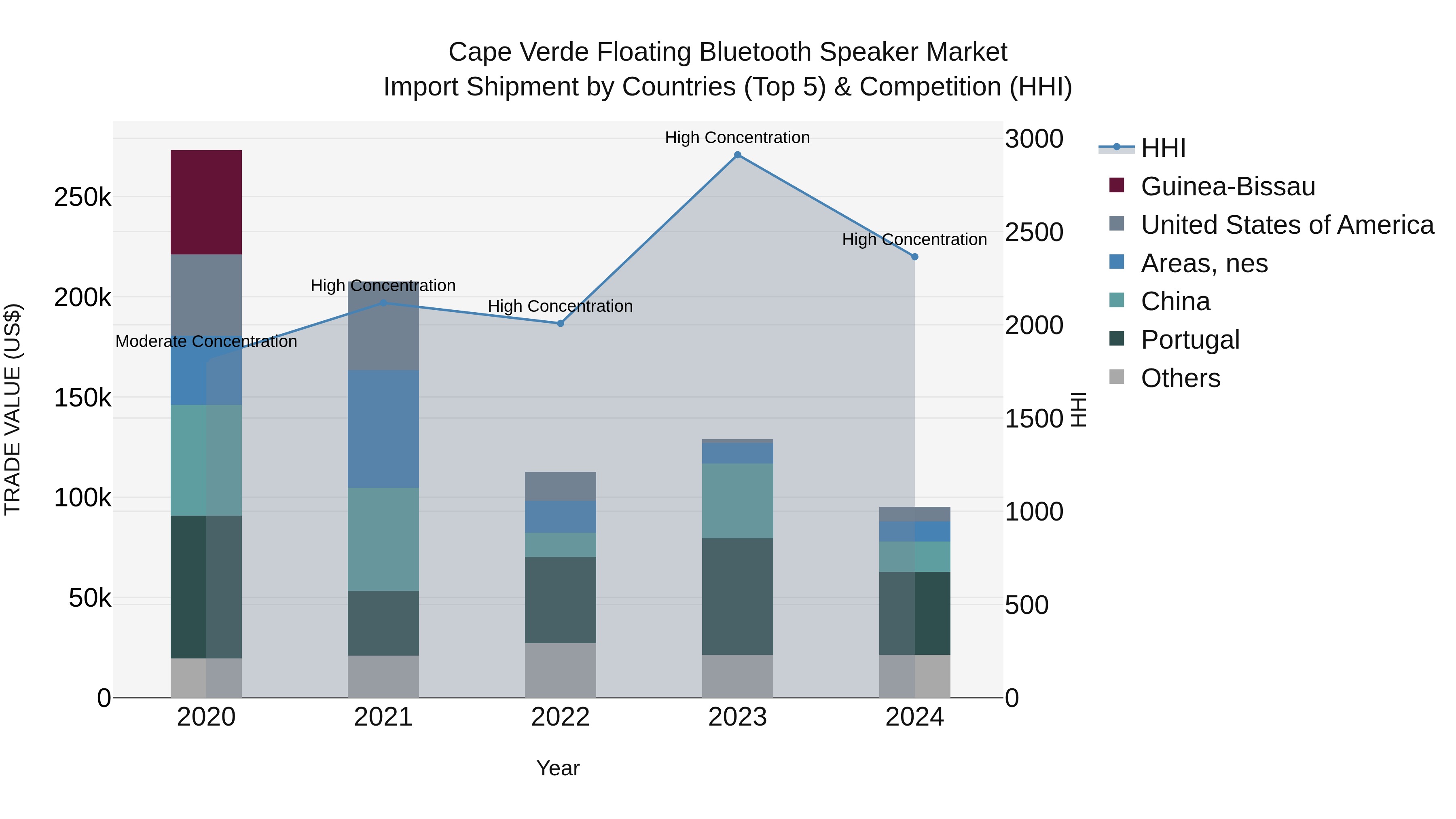 Cape Verde Floating Bluetooth Speaker Market: Top 5 Importing Countries and Market Competition (HHI) Analysis