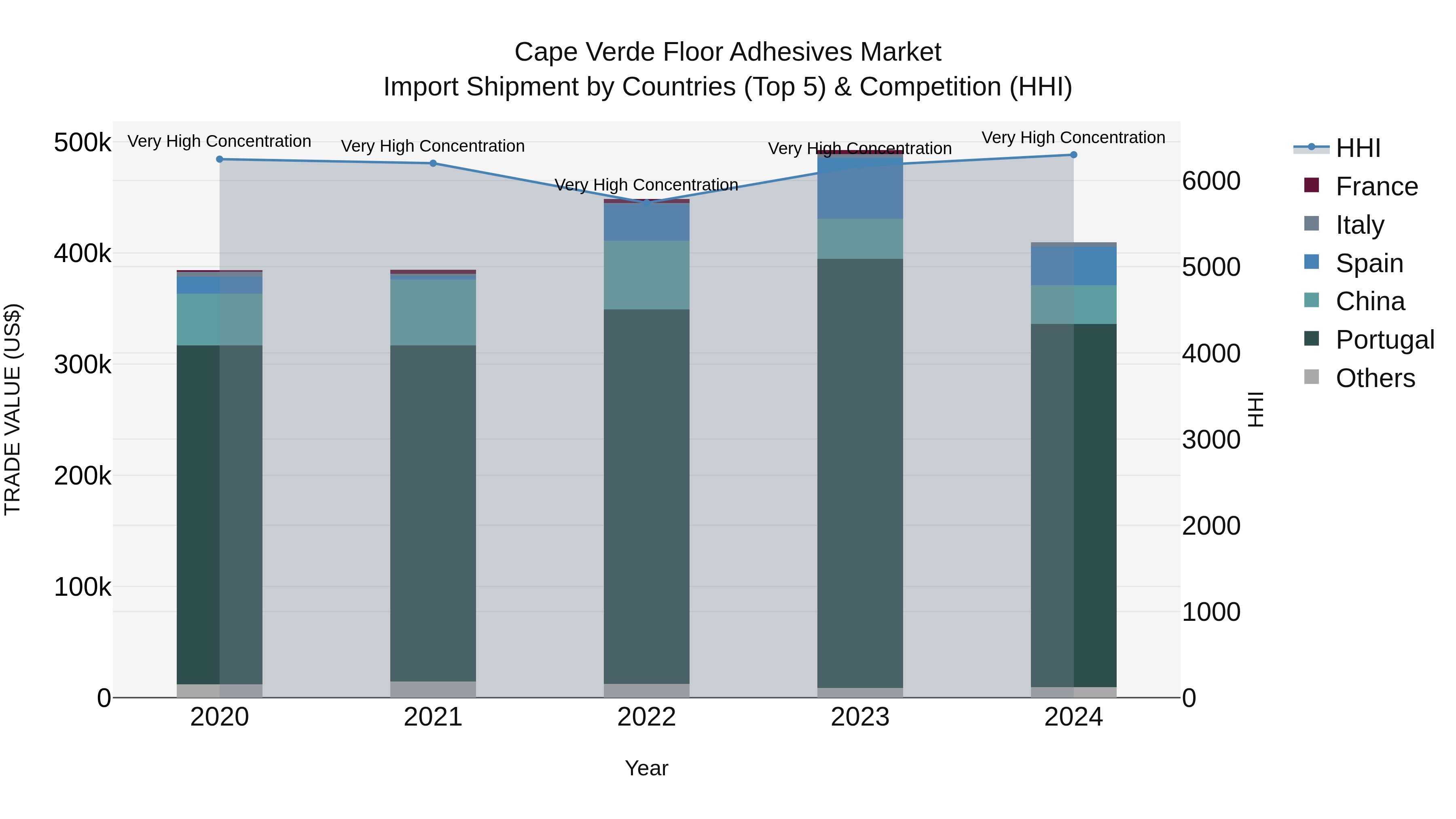 Cape Verde Floor Adhesives Market: Top 5 Importing Countries and Market Competition (HHI) Analysis