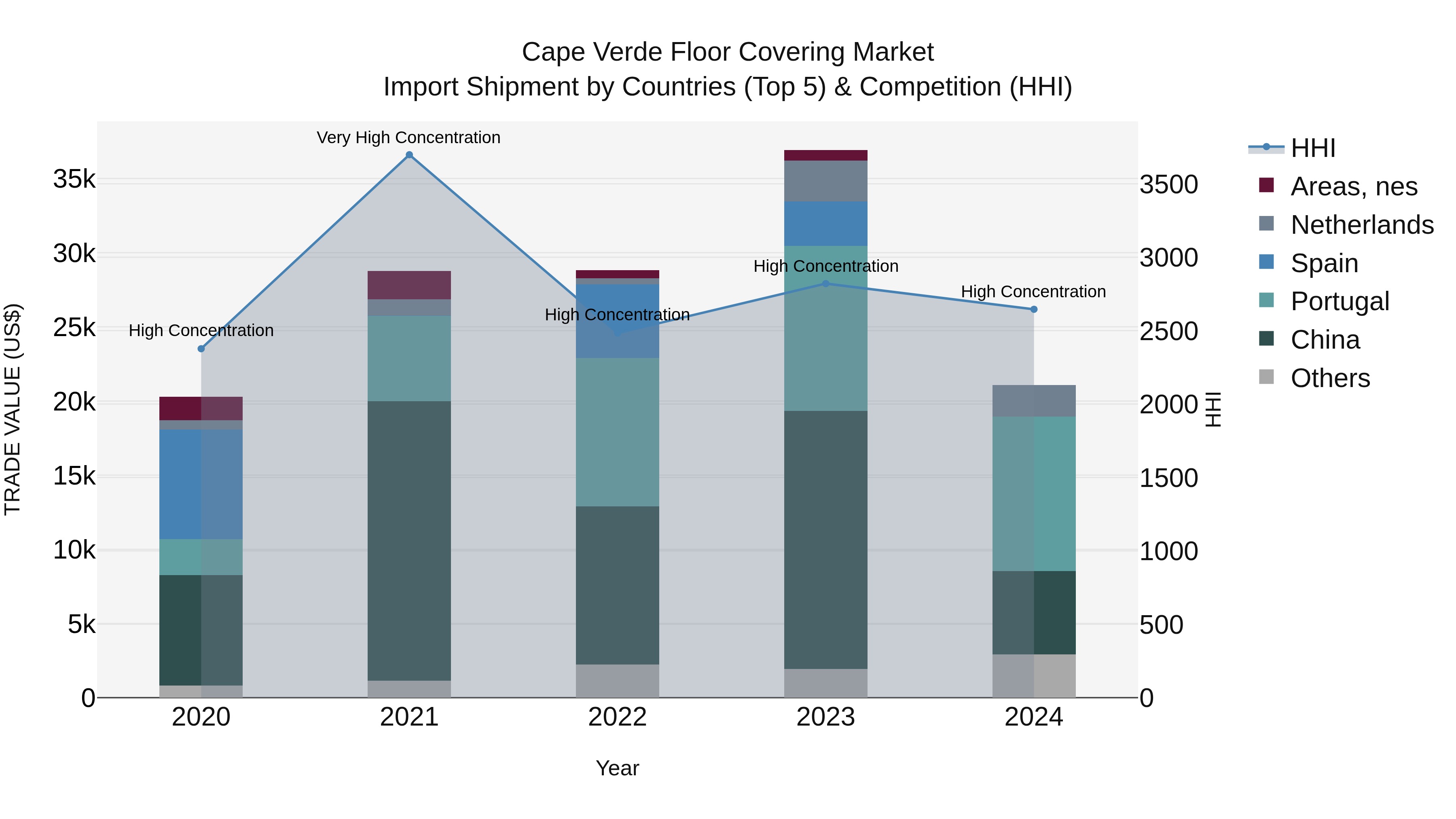 Cape Verde Floor Covering Market: Top 5 Importing Countries and Market Competition (HHI) Analysis