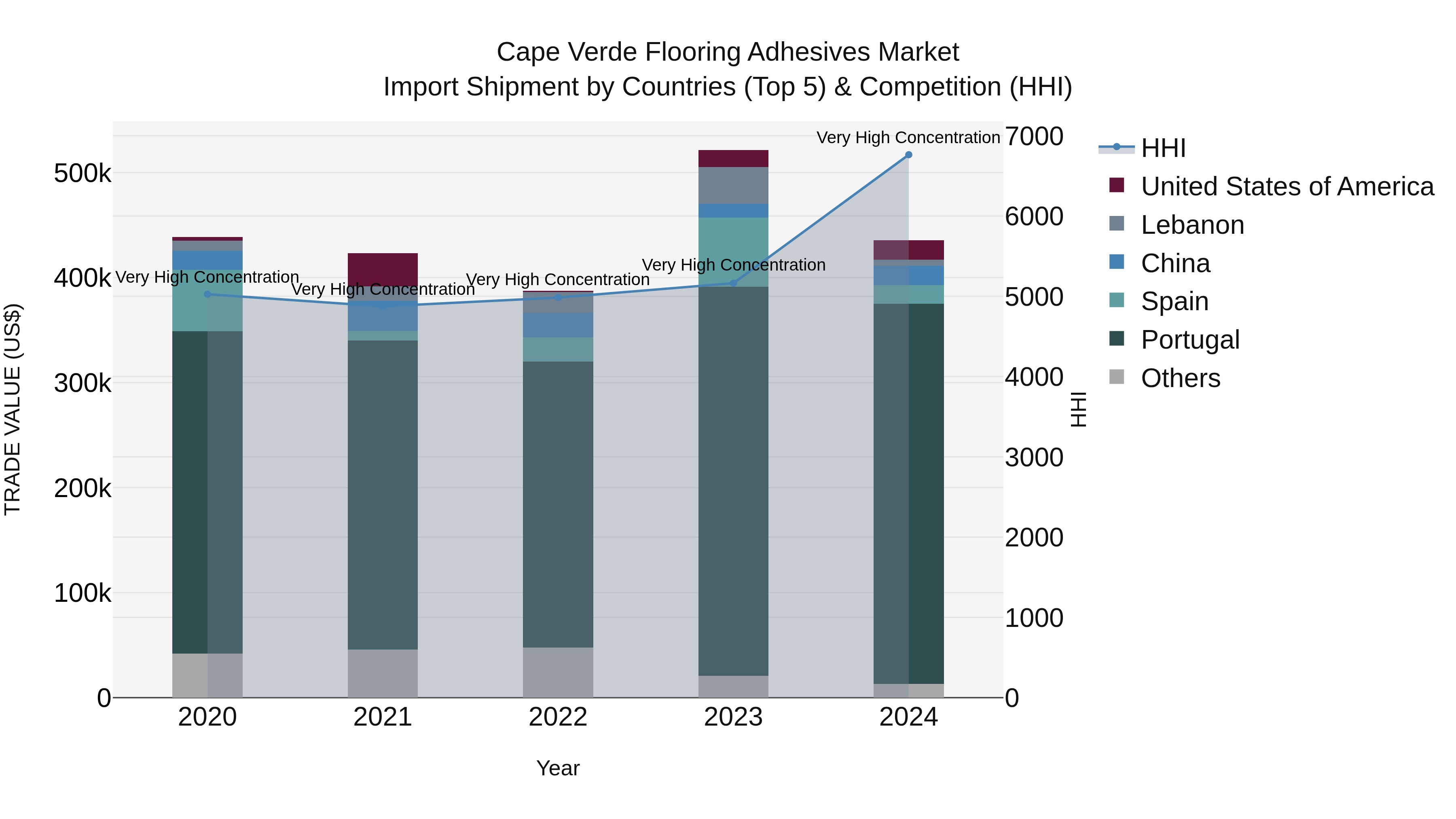 Cape Verde Flooring Adhesives Market: Top 5 Importing Countries and Market Competition (HHI) Analysis