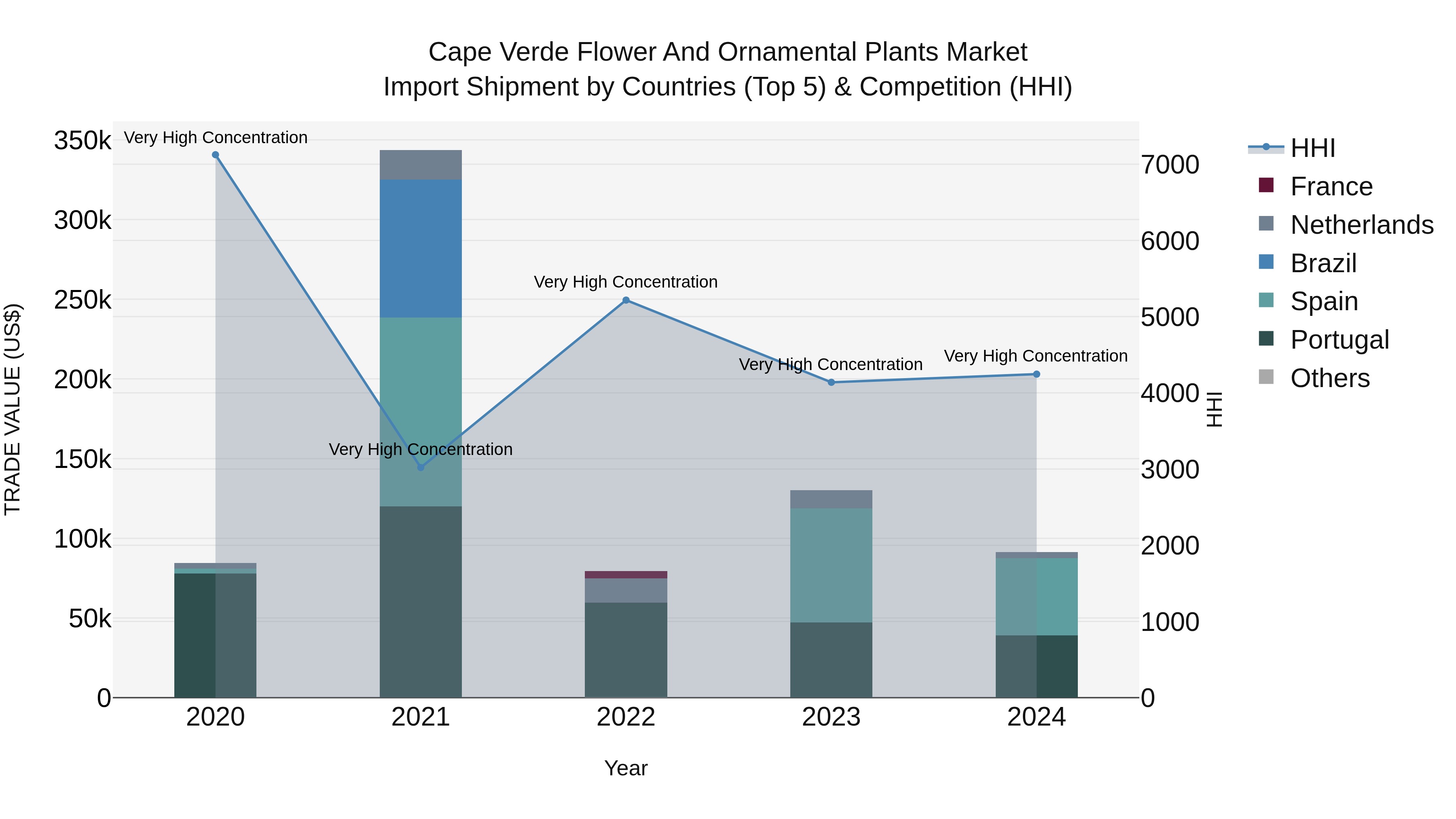 Cape Verde Flower and Ornamental Plants Market: Top 5 Importing Countries and Market Competition (HHI) Analysis