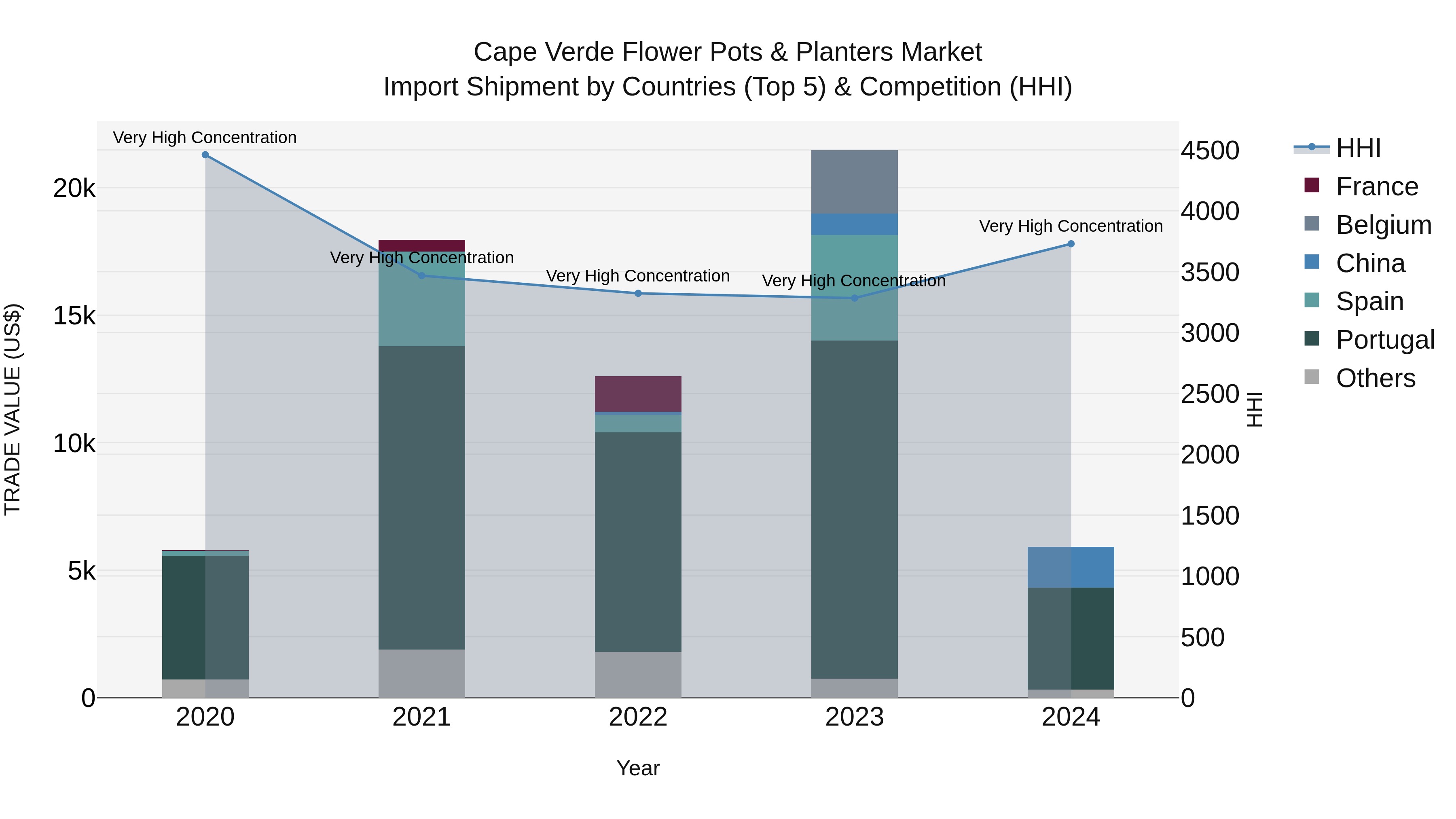 Cape Verde Flower Pots & Planters Market: Top 5 Importing Countries and Market Competition (HHI) Analysis