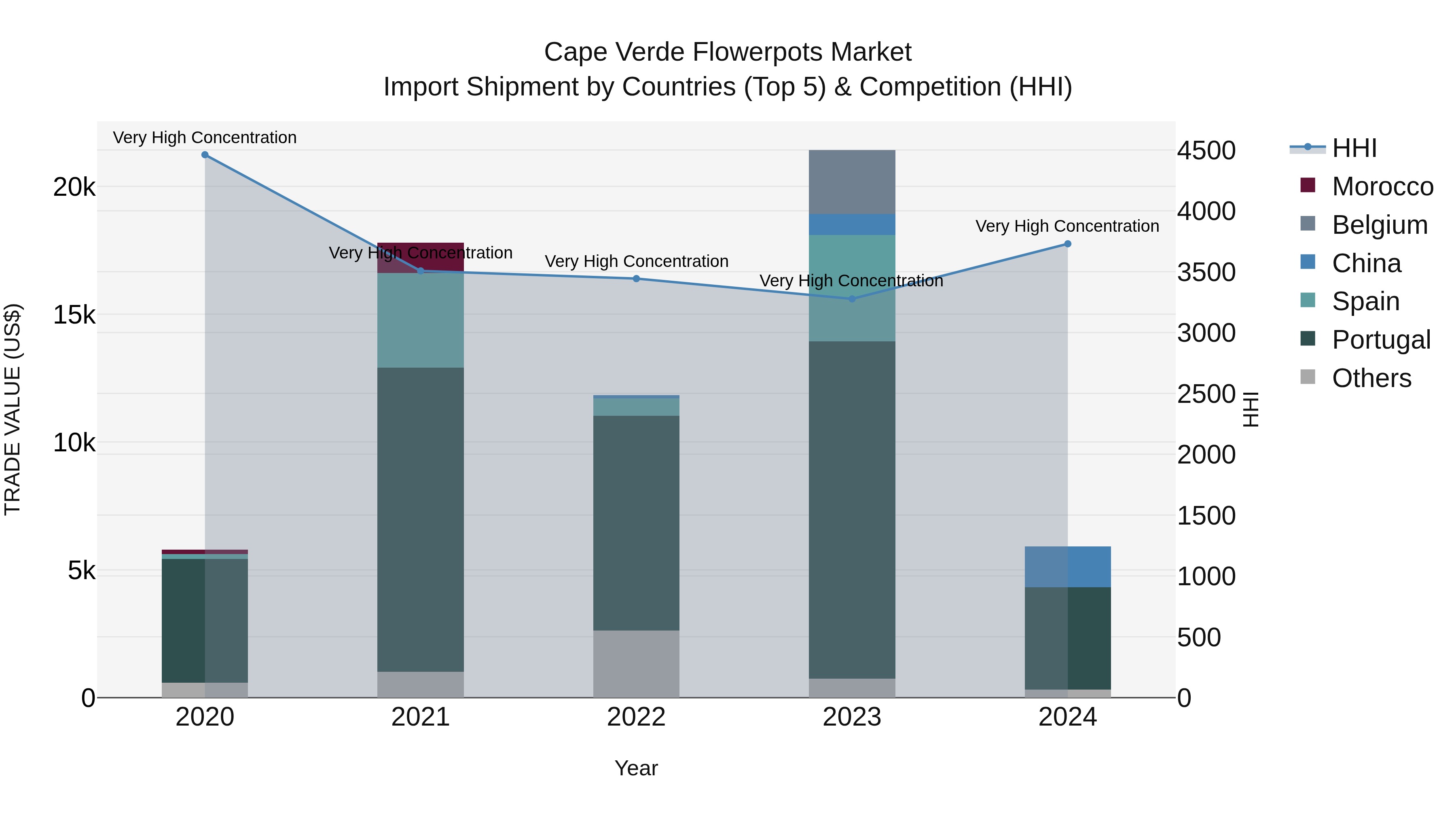Cape Verde Flowerpots Market: Top 5 Importing Countries and Market Competition (HHI) Analysis