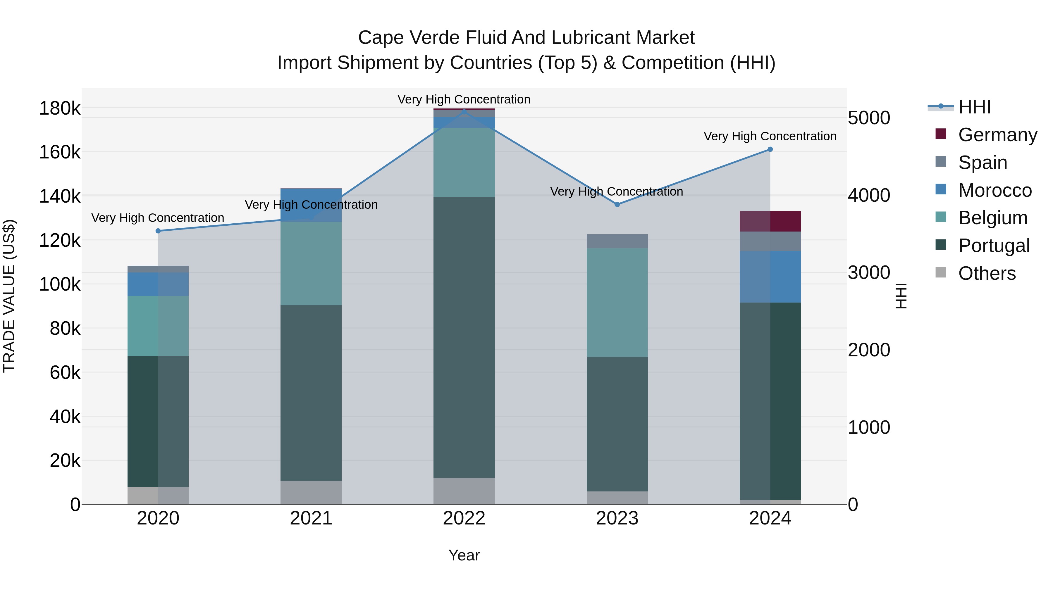 Cape Verde Fluid and Lubricant Market: Top 5 Importing Countries and Market Competition (HHI) Analysis