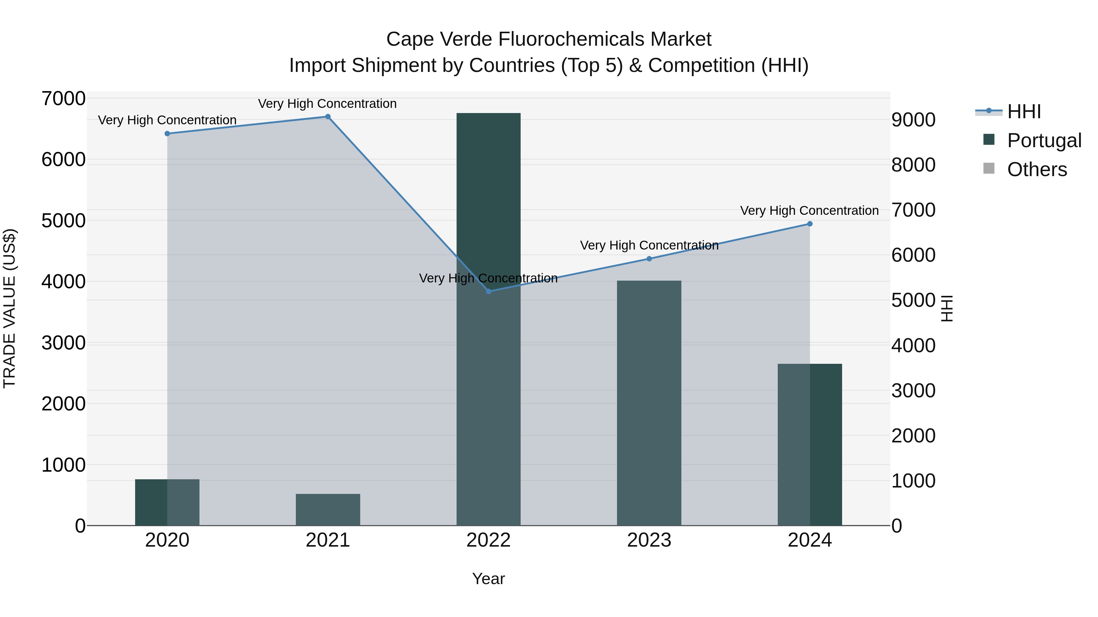 Cape Verde Fluorochemicals Market: Top 5 Importing Countries and Market Competition (HHI) Analysis