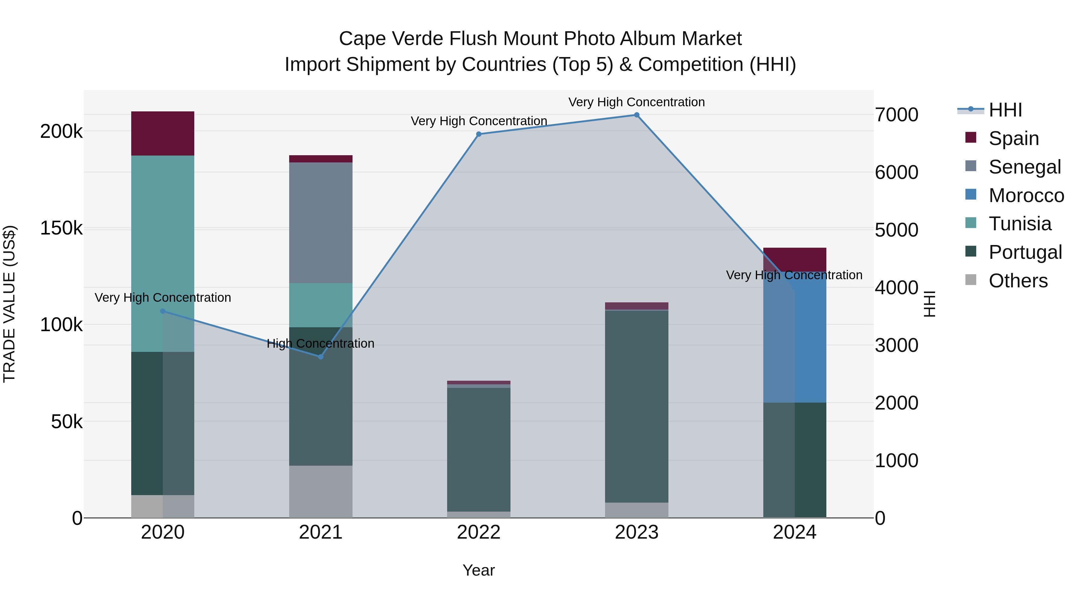 Cape Verde Flush Mount Photo Album Market: Top 5 Importing Countries and Market Competition (HHI) Analysis