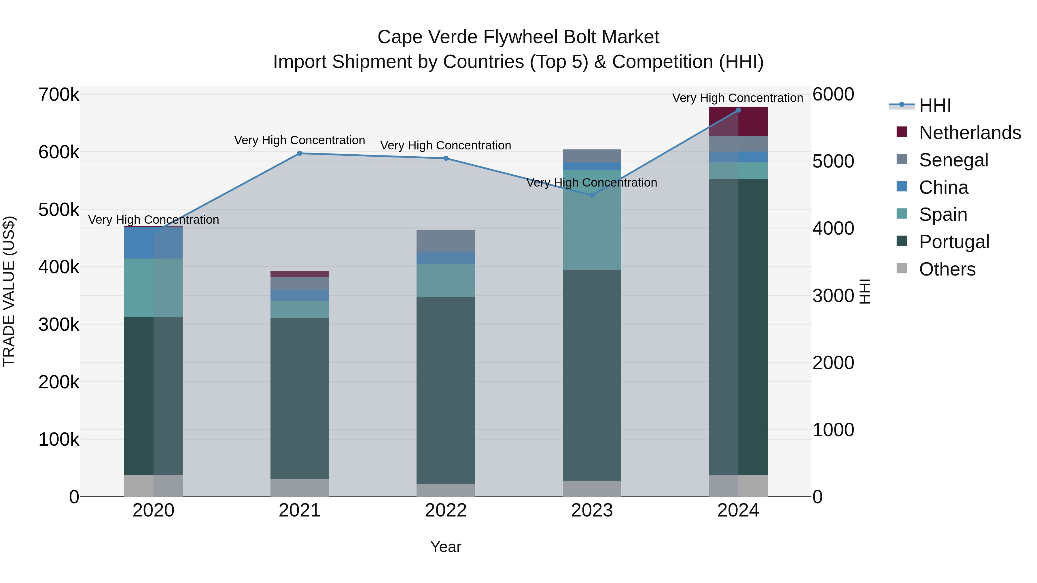 Cape Verde Flywheel Bolt Market: Top 5 Importing Countries and Market Competition (HHI) Analysis