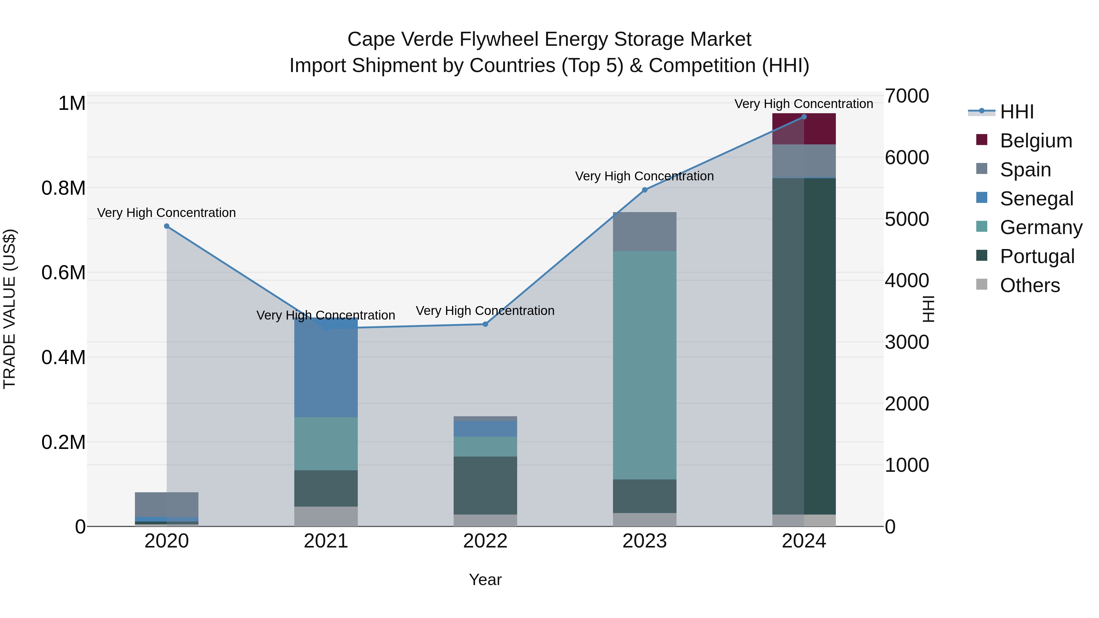 Cape Verde Flywheel Energy Storage Market: Top 5 Importing Countries and Market Competition (HHI) Analysis