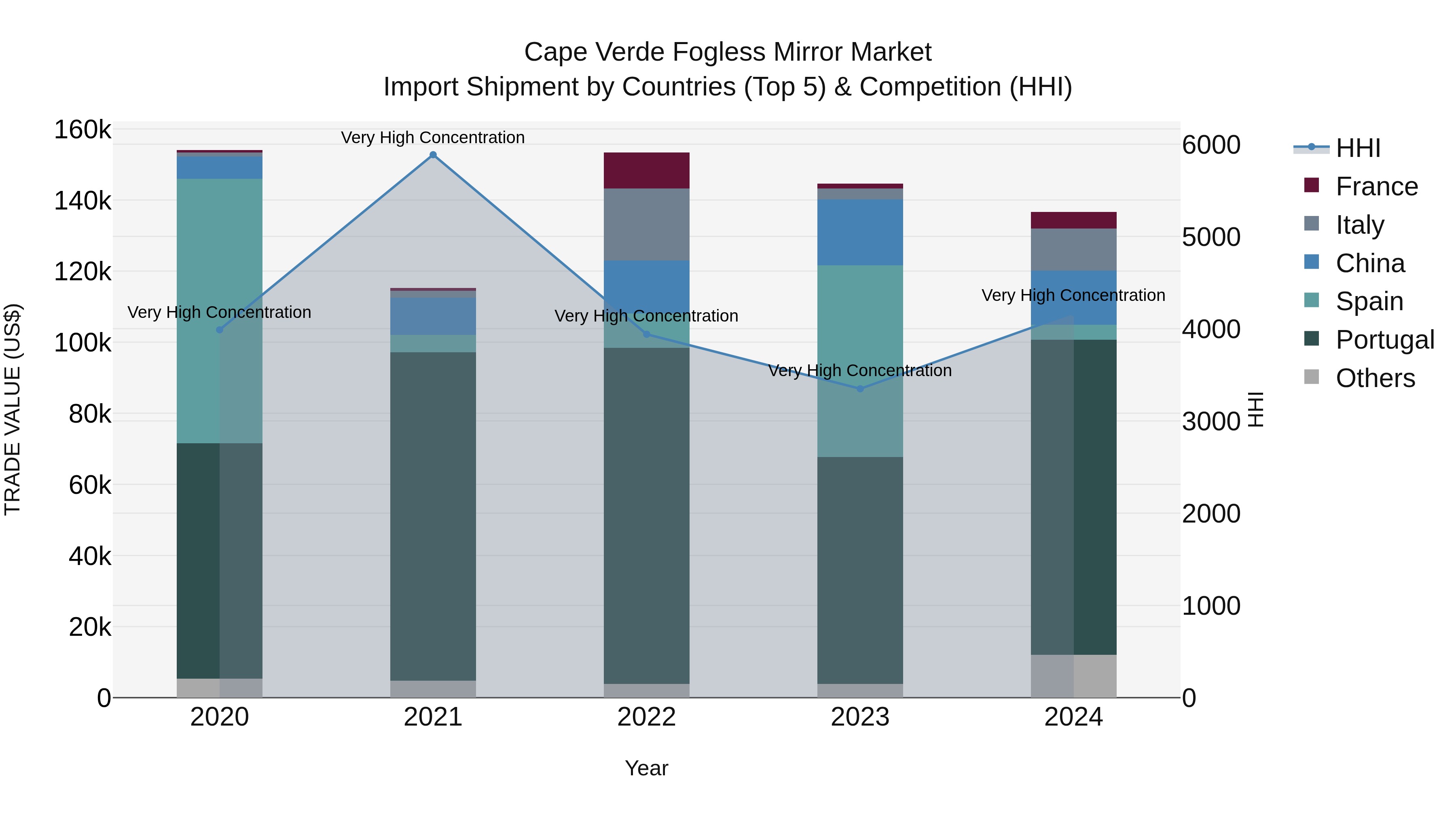 Cape Verde Fogless Mirror Market: Top 5 Importing Countries and Market Competition (HHI) Analysis