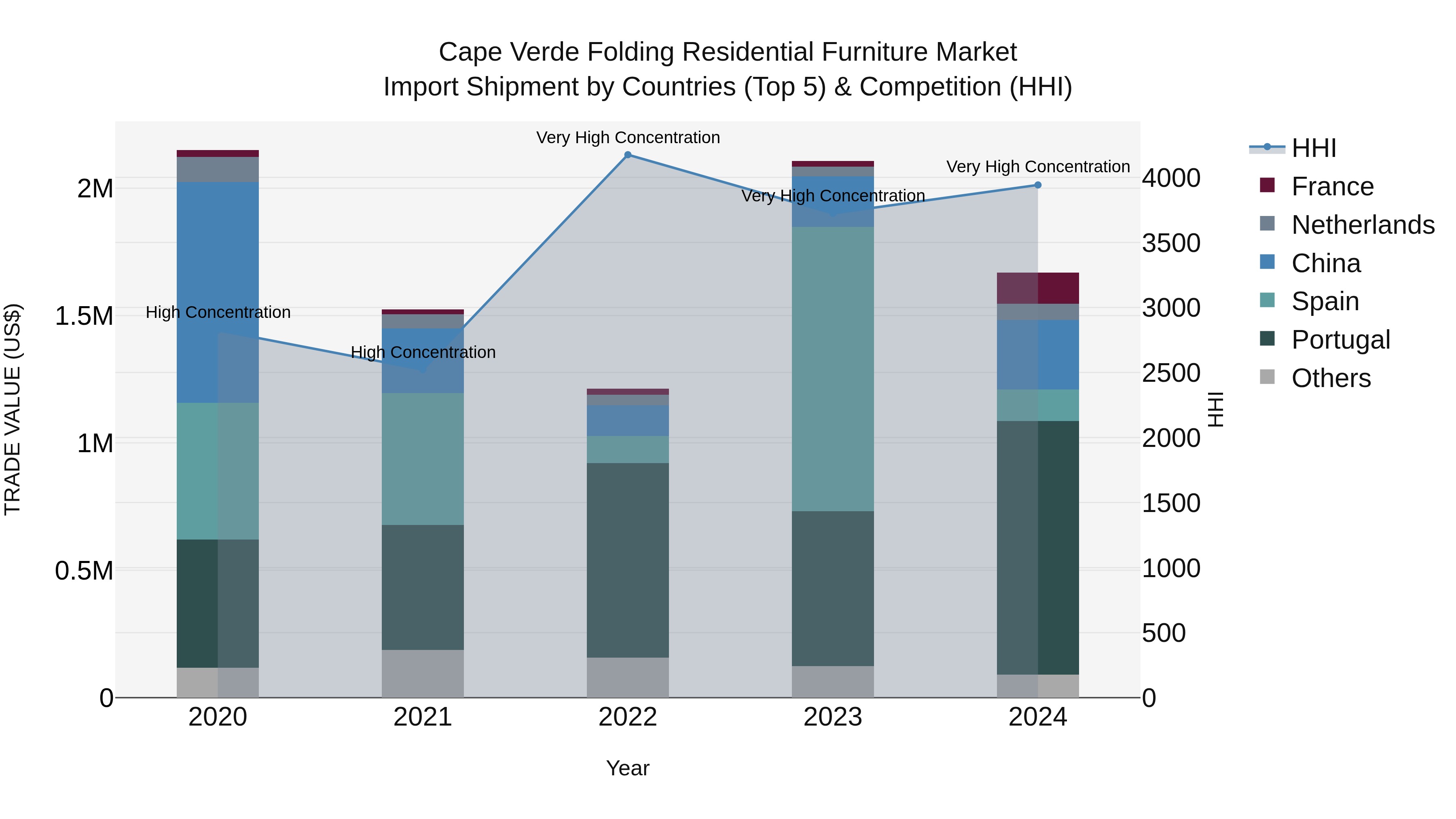 Cape Verde Folding Residential Furniture Market: Top 5 Importing Countries and Market Competition (HHI) Analysis